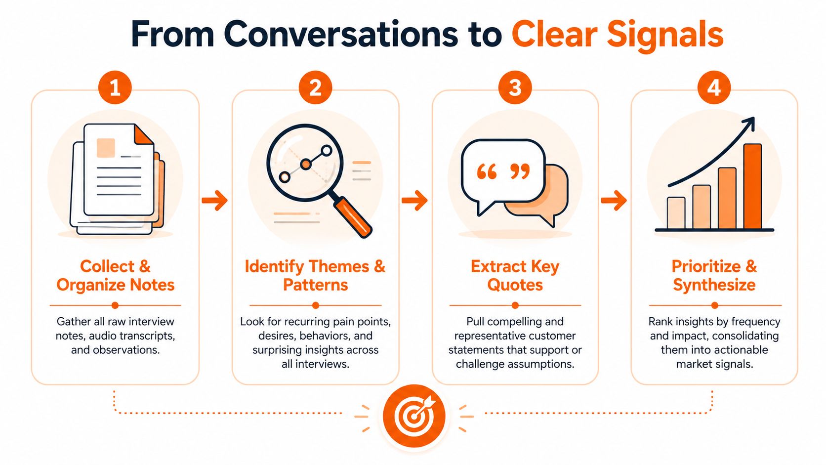 A four-step infographic showing the process of transforming raw customer interview conversations into clear market insights.
