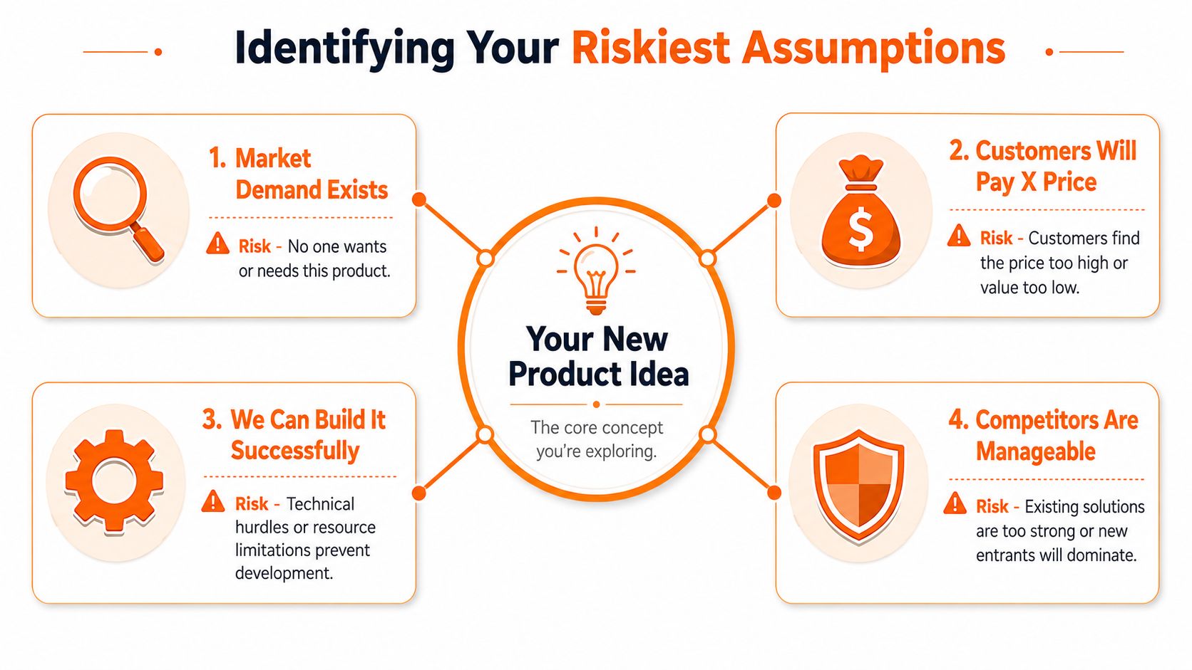 A diagram outlining the four riskiest assumptions to consider when developing a new product idea.