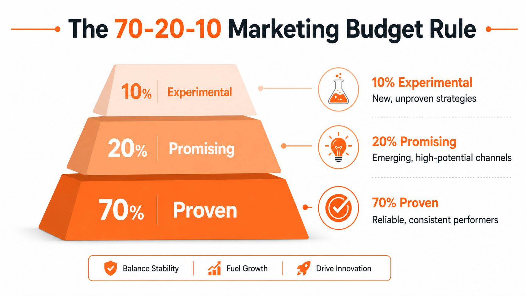 A pyramid chart illustrating the 70-20-10 marketing budget rule for balancing stability, growth, and innovation.