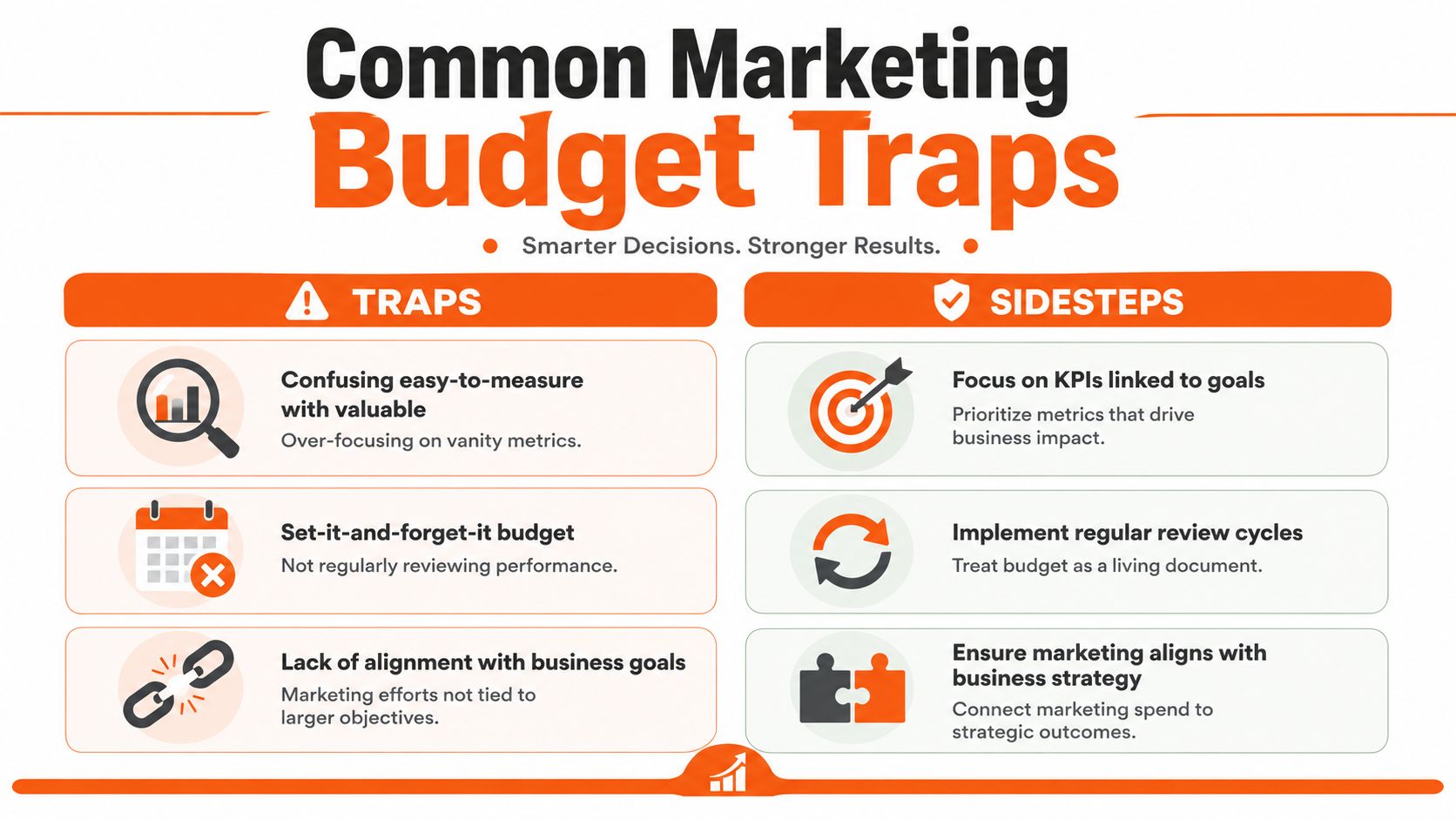A chart illustrating common marketing budget traps and how to avoid them with actionable business strategies.