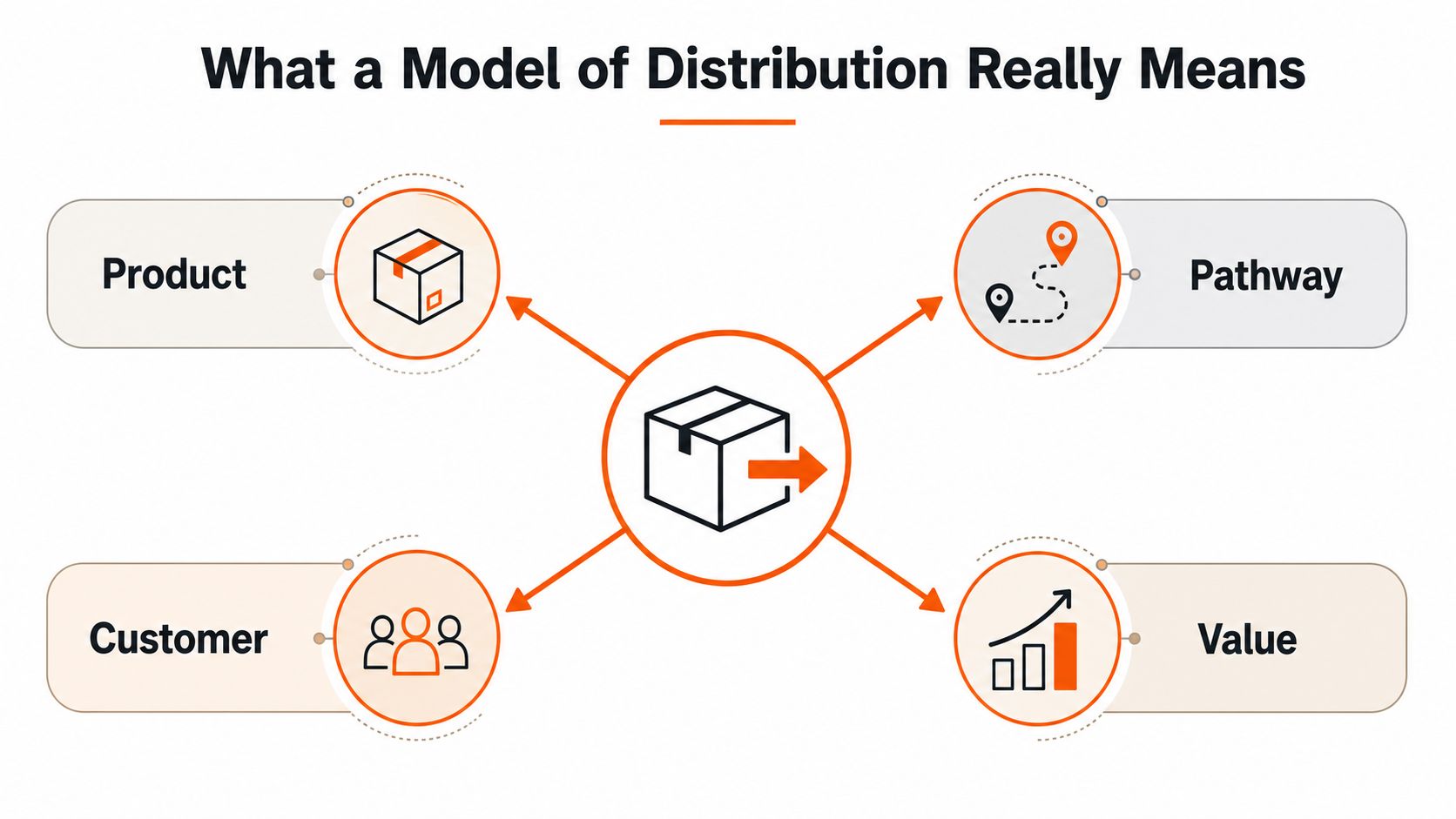A diagram illustrating a distribution model highlighting four key components: product, pathway, customer, and value.