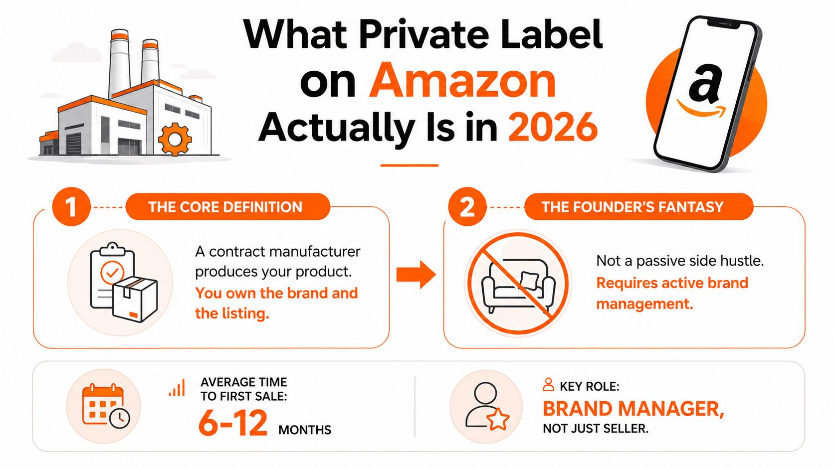 An infographic explaining that Amazon private labeling requires active brand management instead of being passive income.