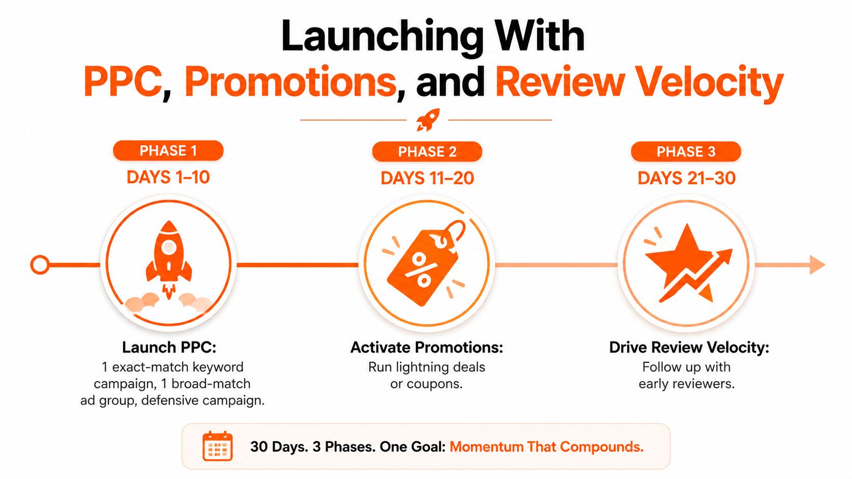 A 30-day three-phase product launch strategy showing PPC, promotions, and review velocity for Amazon business growth.