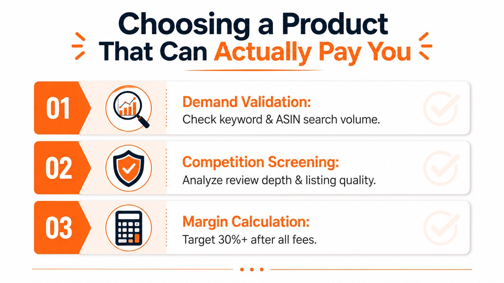 A three-step infographic on choosing a profitable Amazon product, focusing on demand validation, competition screening, and margin calculation.