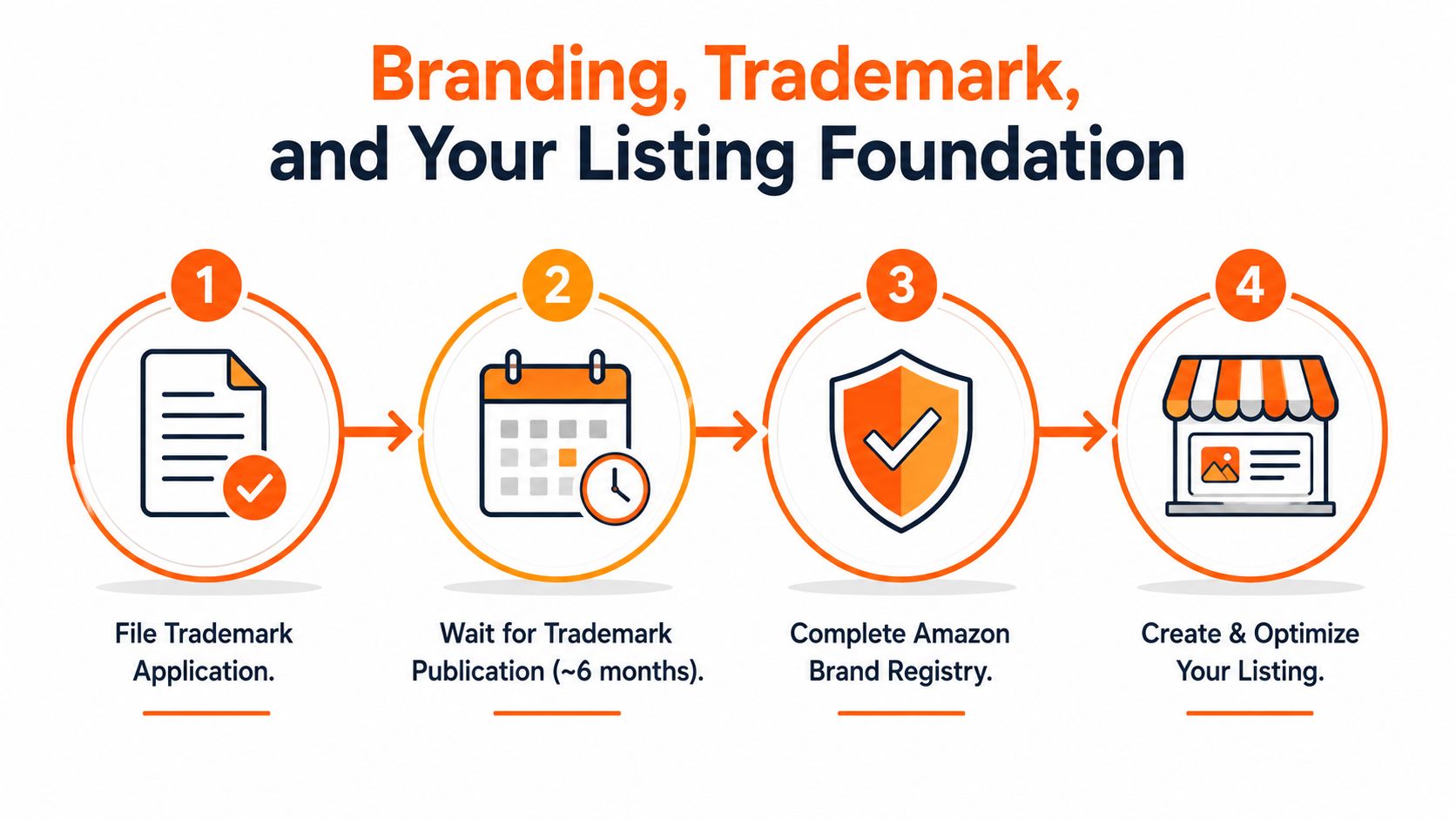 A four-step infographic illustrating the process of filing a trademark and completing Amazon brand registry.