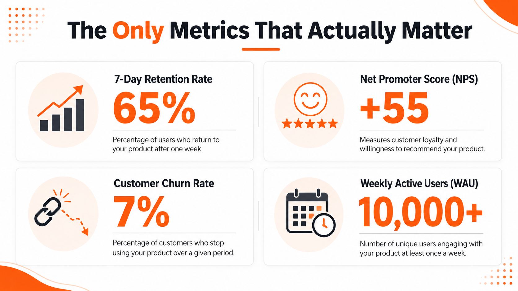 An infographic displaying four essential business metrics: 7-Day Retention, Net Promoter Score, Customer Churn, and Weekly Active Users.