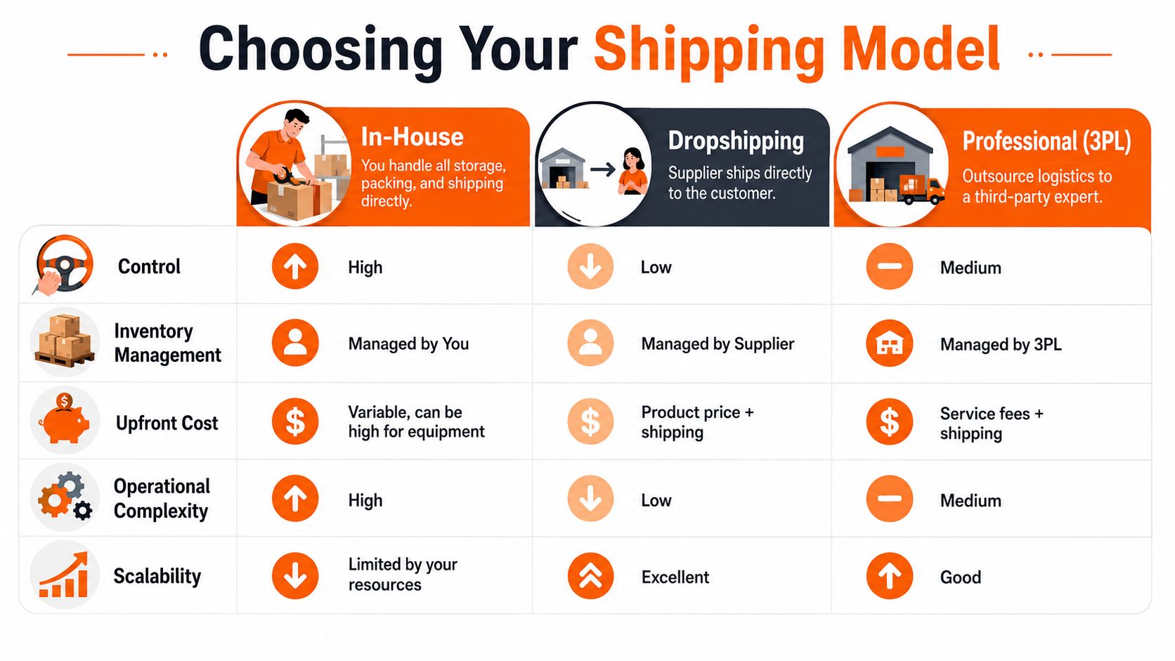 A comparison chart outlining the pros and cons of In-House, Dropshipping, and Professional 3PL shipping models.