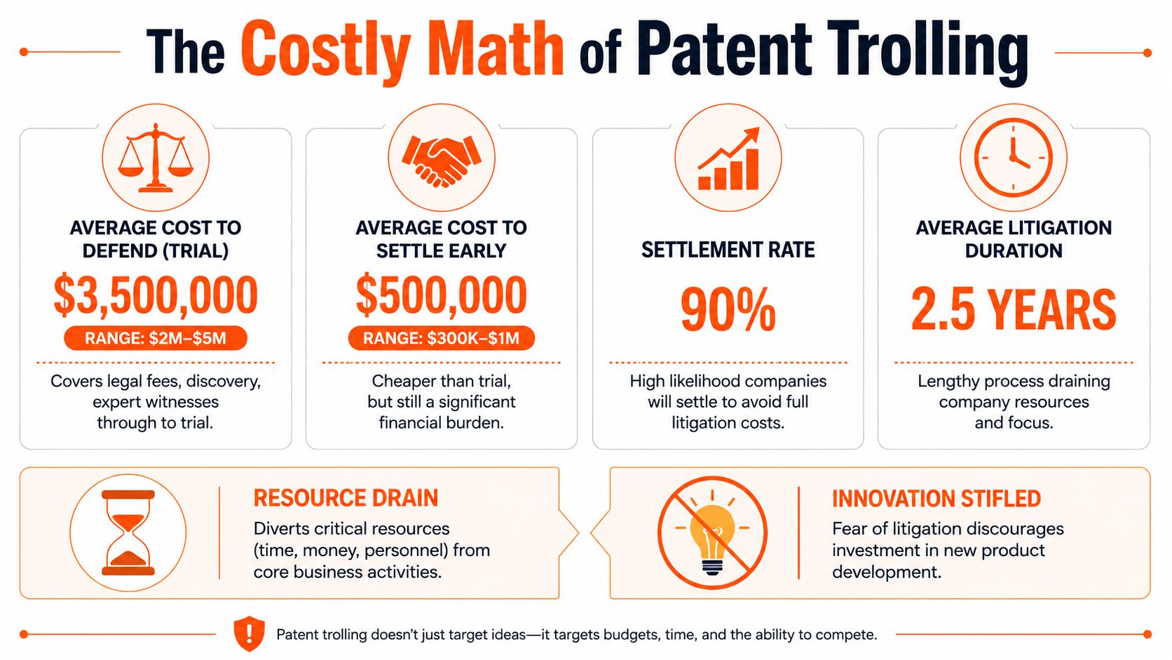 An infographic titled The Costly Math of Patent Trolling detailing legal costs, settlement rates, and business impacts.