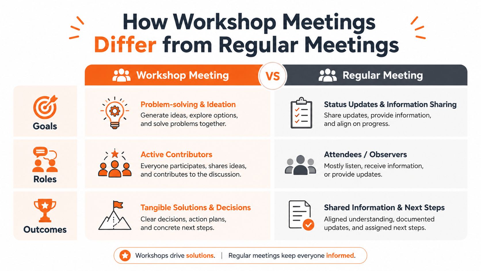 A comparison chart showing the differences between interactive workshop meetings and standard regular status update meetings.