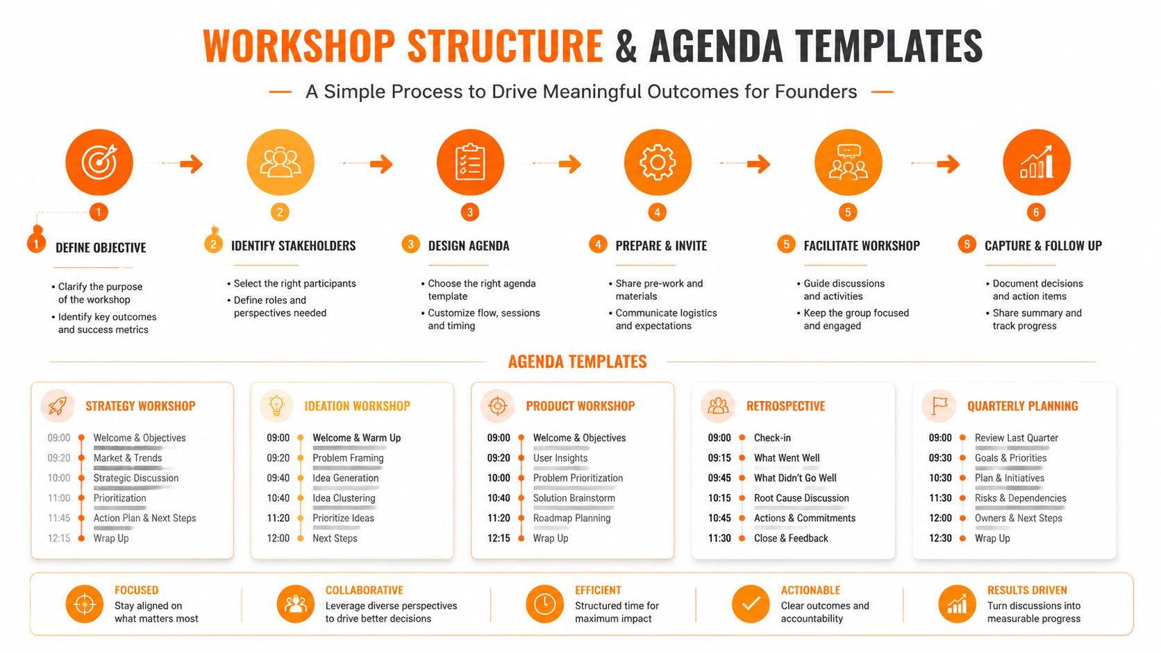 A diagram illustrating a six-step workshop planning process and various agenda templates for different meeting types.