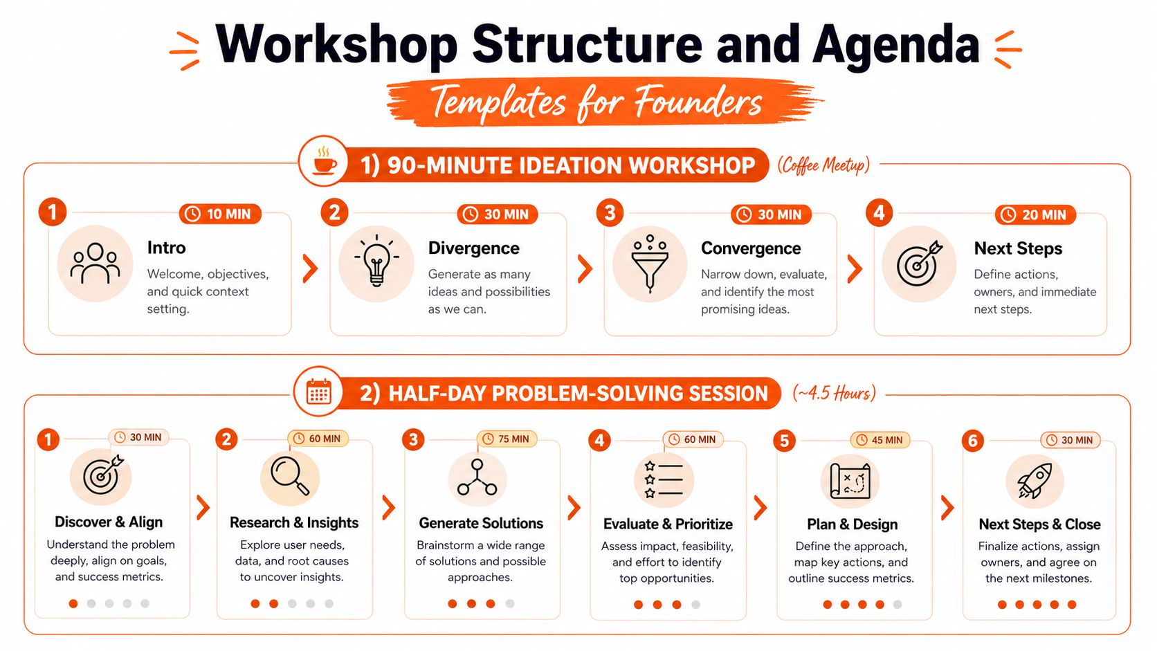 A visual guide outlining two different workshop structures: a 90-minute ideation session and a half-day problem-solving meeting.