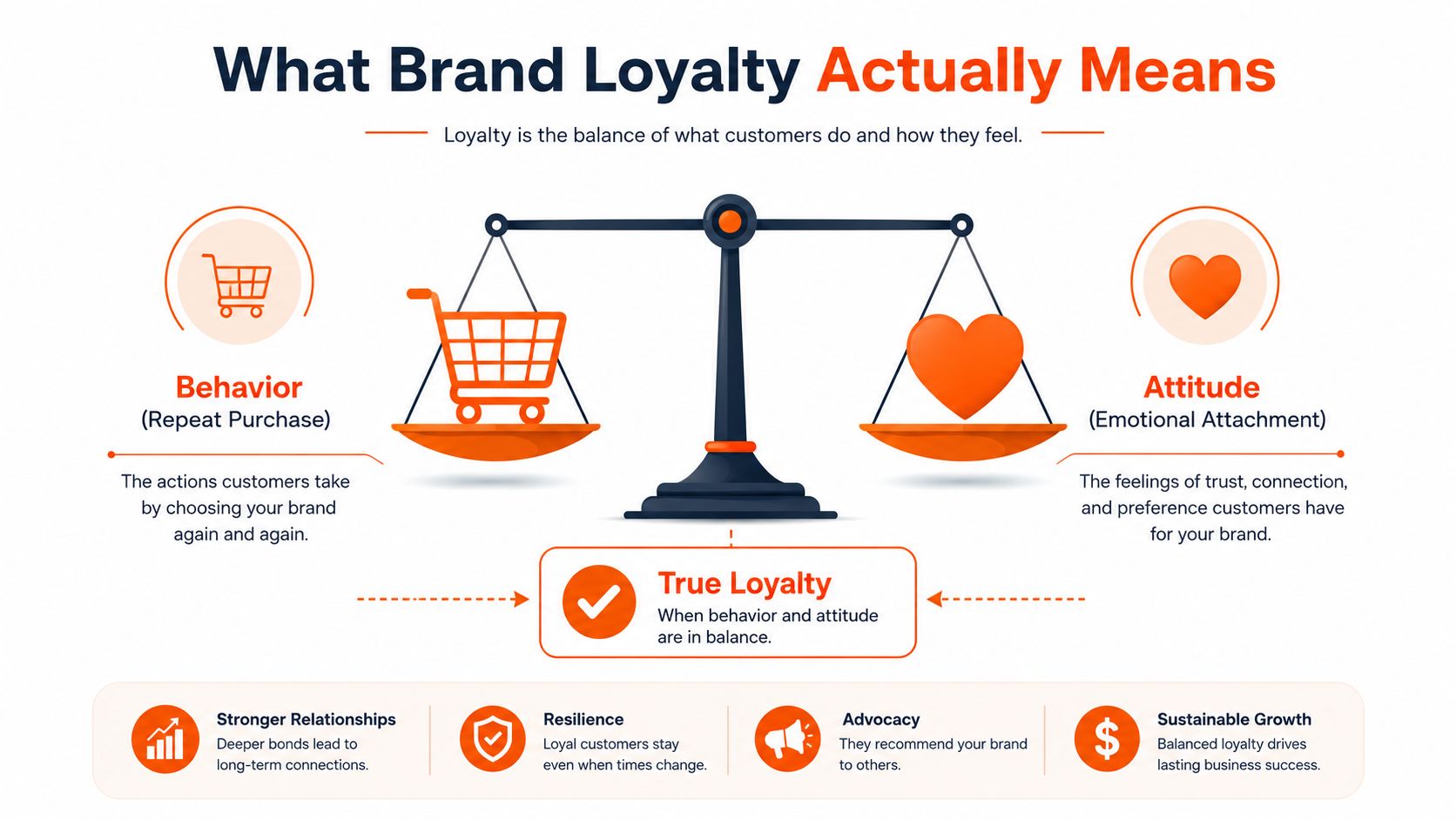 An infographic illustrating brand loyalty as a balance between customer behavior, repeat purchases, and emotional attitude.