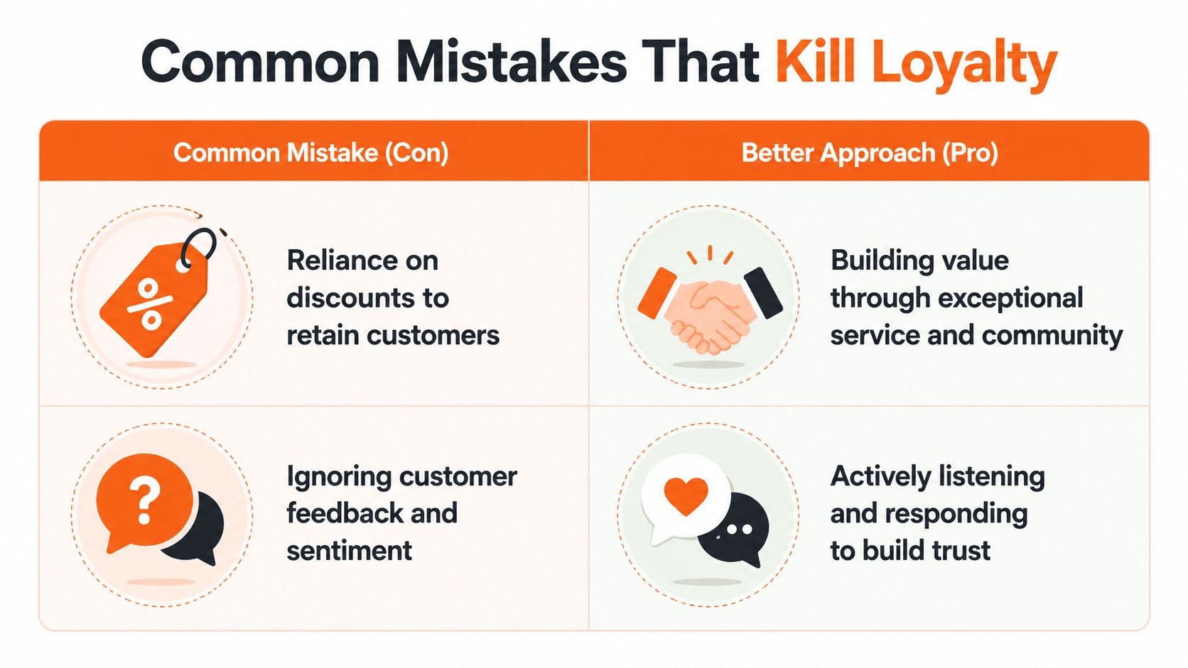 A comparison table contrasting common customer loyalty mistakes with effective strategies for building lasting business relationships.