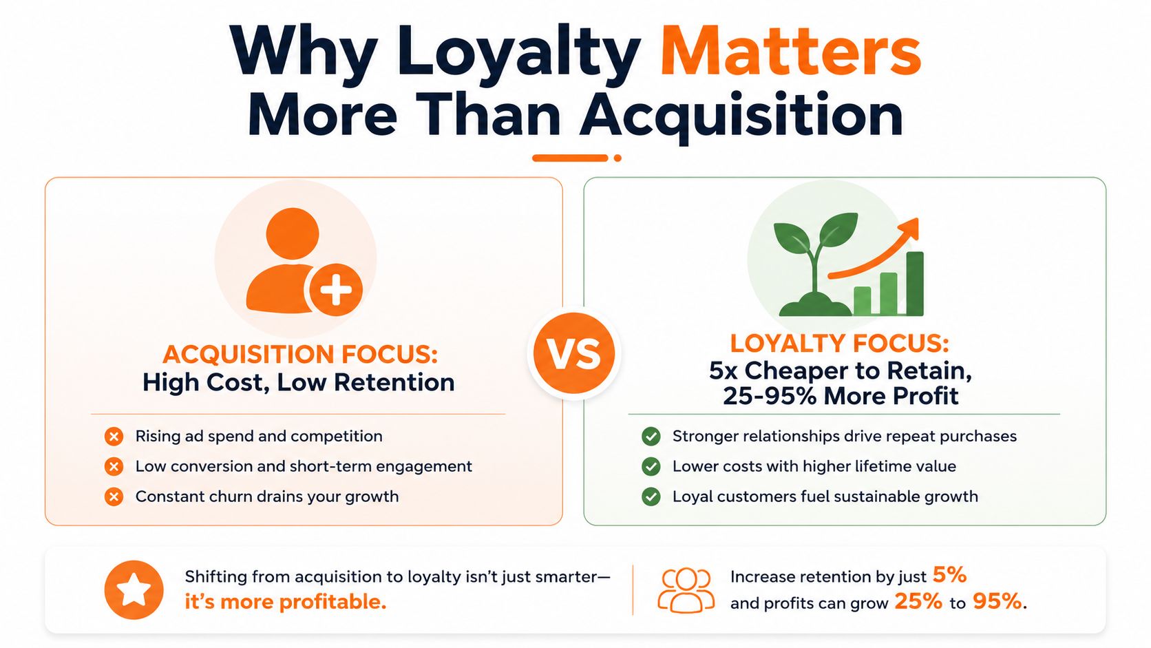An infographic comparing acquisition versus loyalty strategies, showing that customer retention is more profitable than acquisition.