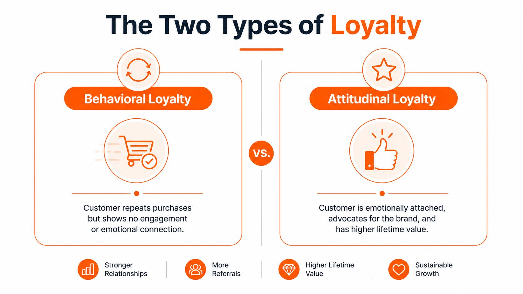 A comparison infographic showing the difference between behavioral loyalty and attitudinal loyalty in marketing strategies.