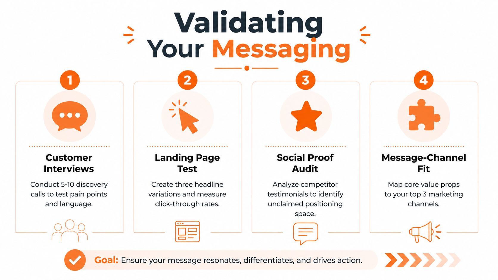 A four-step infographic illustrating a process for validating marketing messaging to ensure it resonates and differentiates.