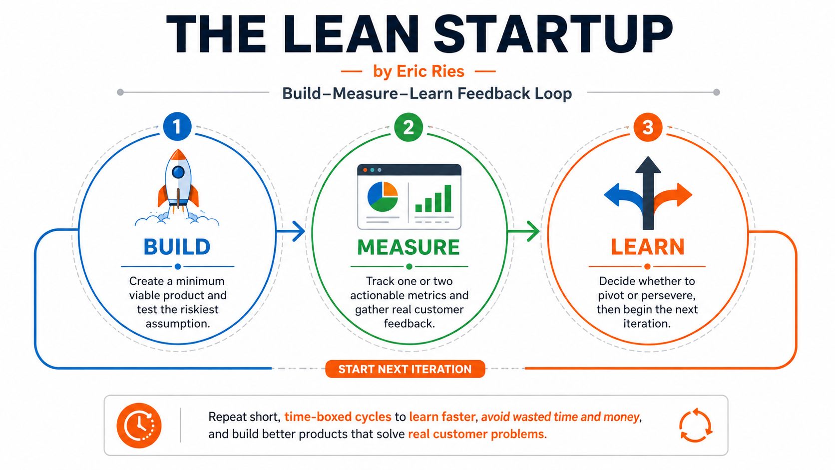 A diagram of the Lean Startup Build-Measure-Learn feedback loop illustrating the iterative process for developing products.