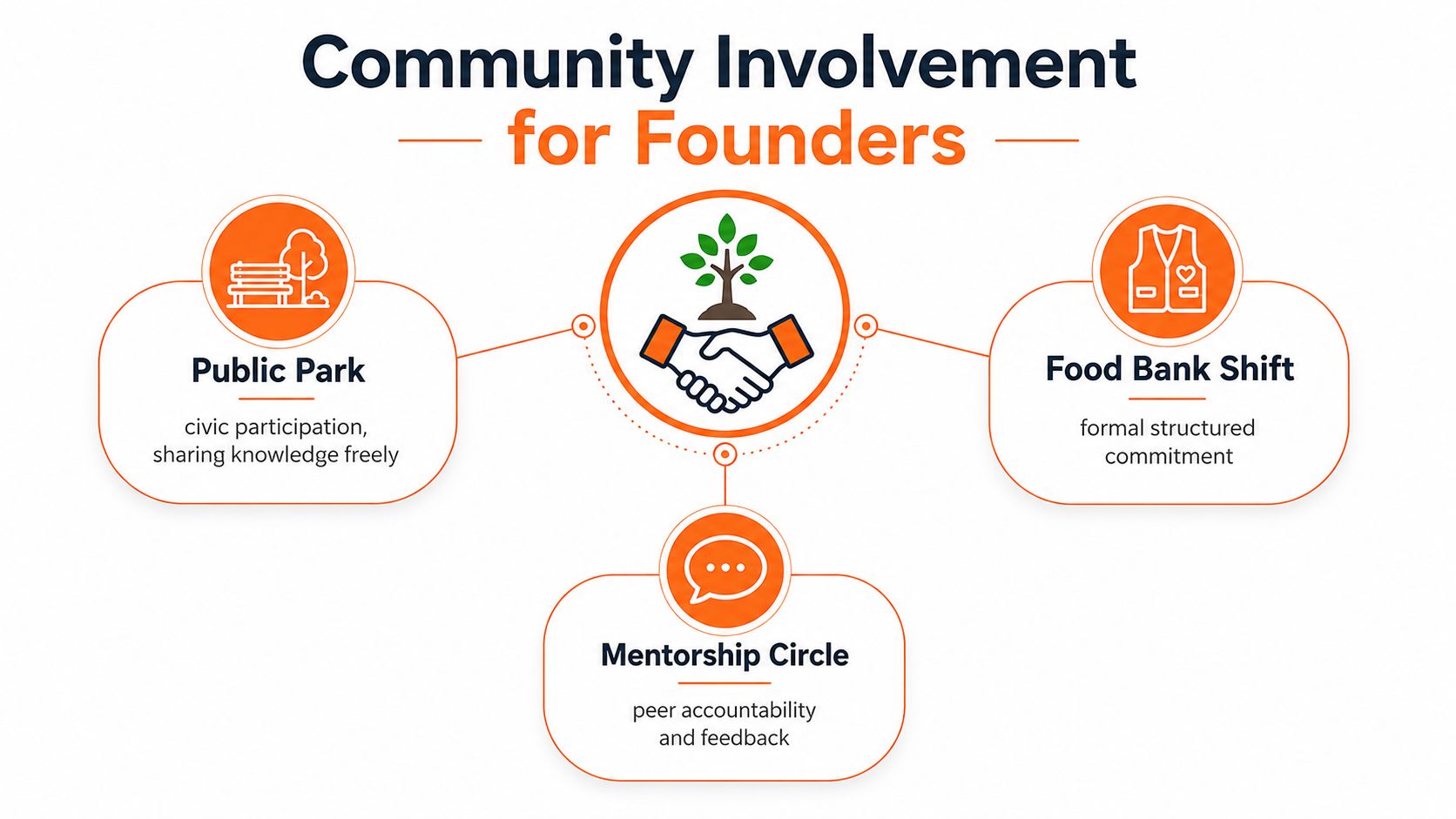 A diagram illustrating three types of community involvement for founders including public park, food bank, and mentorship.