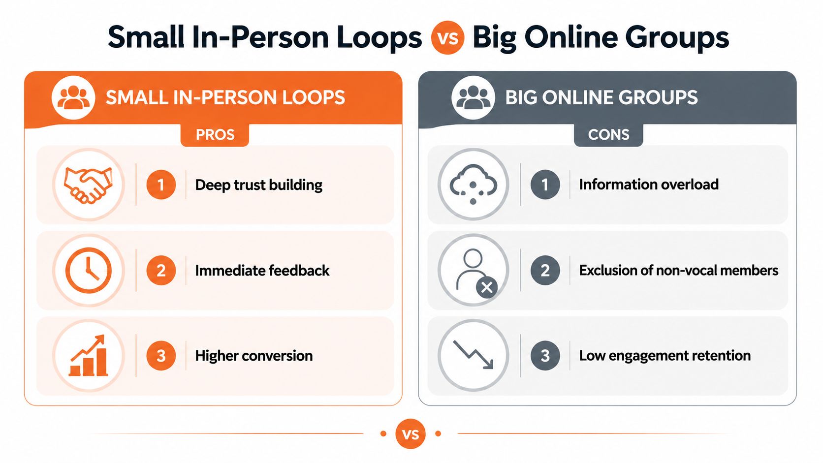 A comparison chart showing pros of small in-person loops versus cons of big online groups.