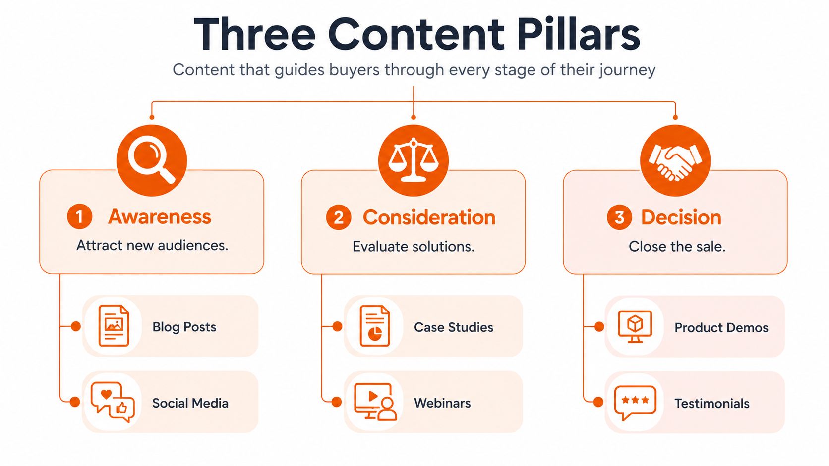 A diagram illustrating three content pillars for marketing: Awareness, Consideration, and Decision, with specific examples for each stage.