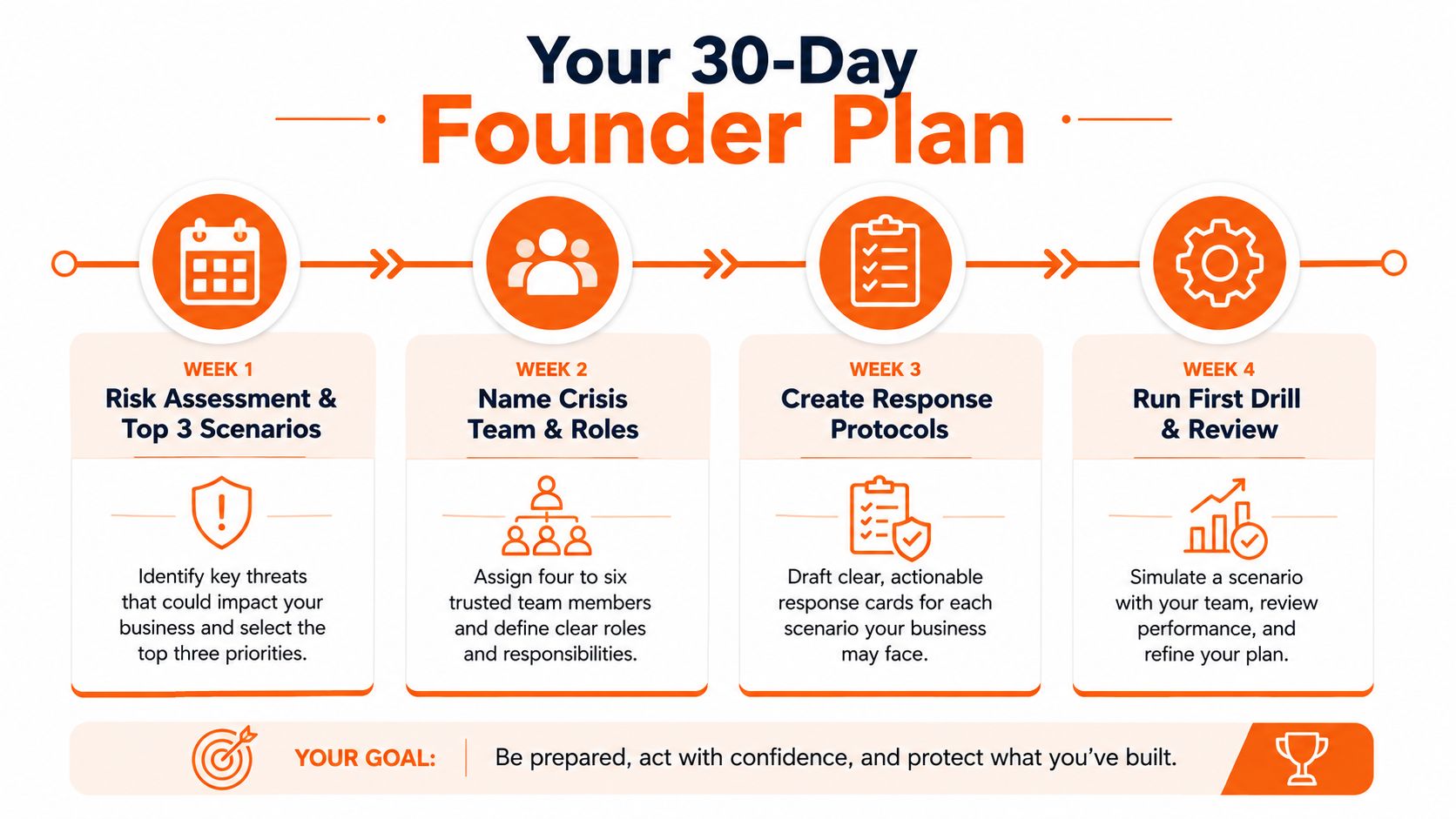 A 30-day founder plan infographic outlining weekly crisis management steps including risk assessment, team building, and drills.