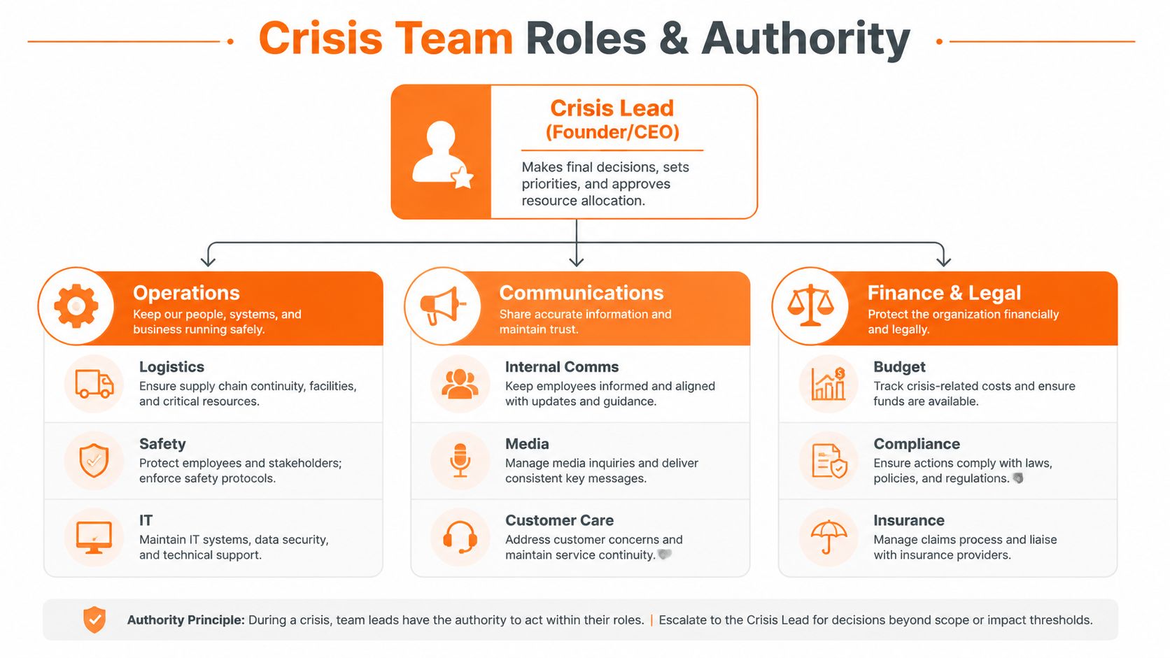 An organizational chart showing crisis management team roles and responsibilities under a single Crisis Lead.