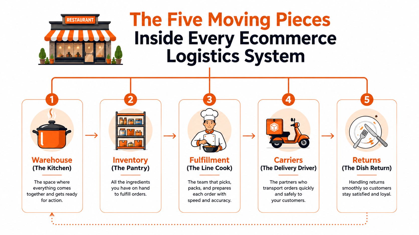 An infographic illustrating five key moving parts of an ecommerce logistics system using a restaurant metaphor.