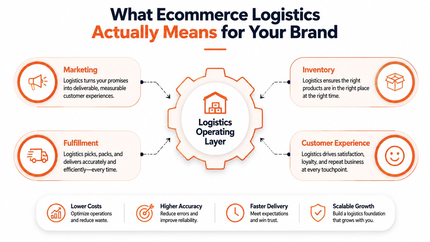 A diagram illustrating how ecommerce logistics connects marketing, inventory, fulfillment, and customer experience through an operating layer.