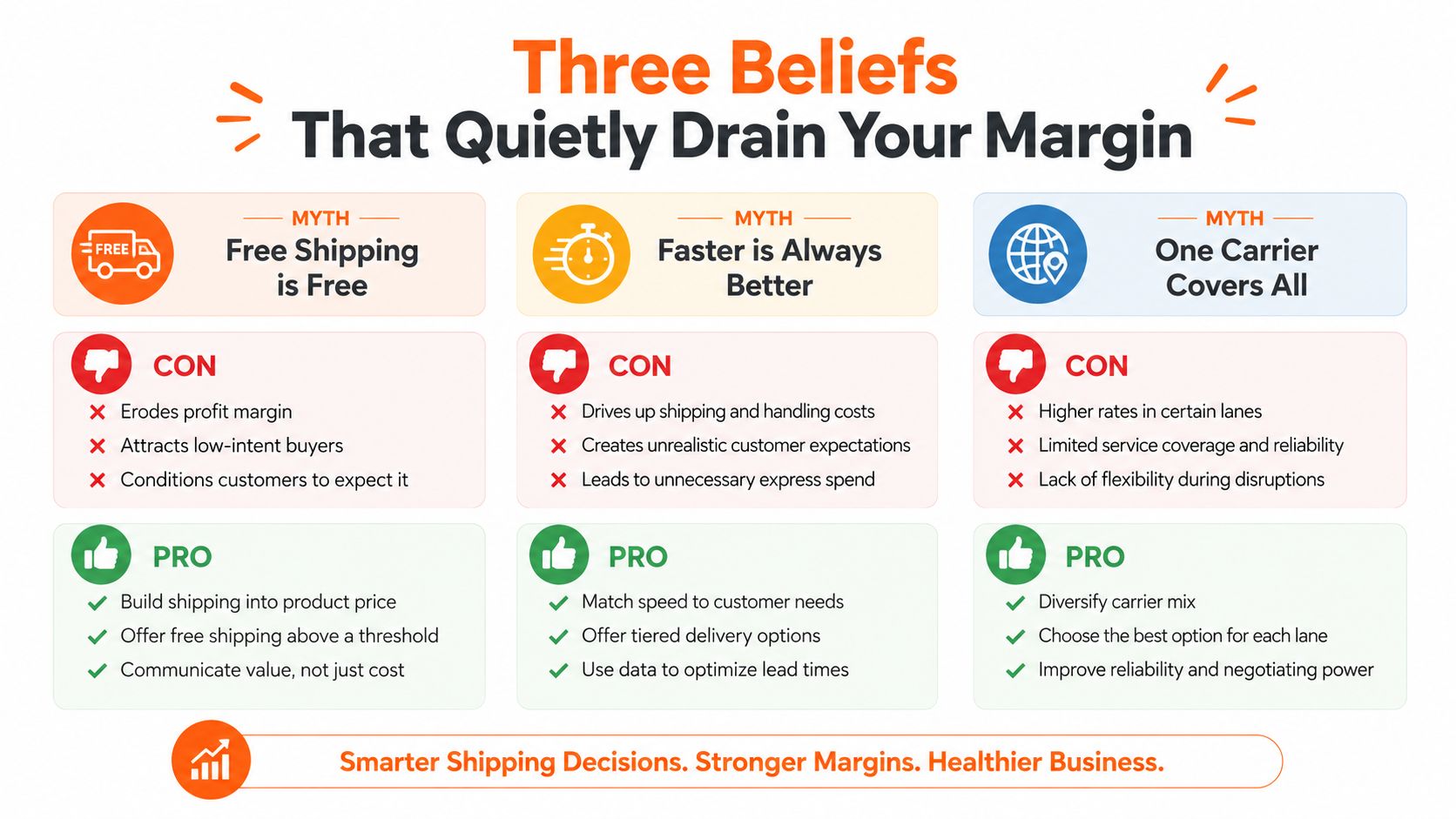 An infographic titled Three Beliefs That Quietly Drain Your Margin, outlining myths, cons, and pros for ecommerce shipping strategies.