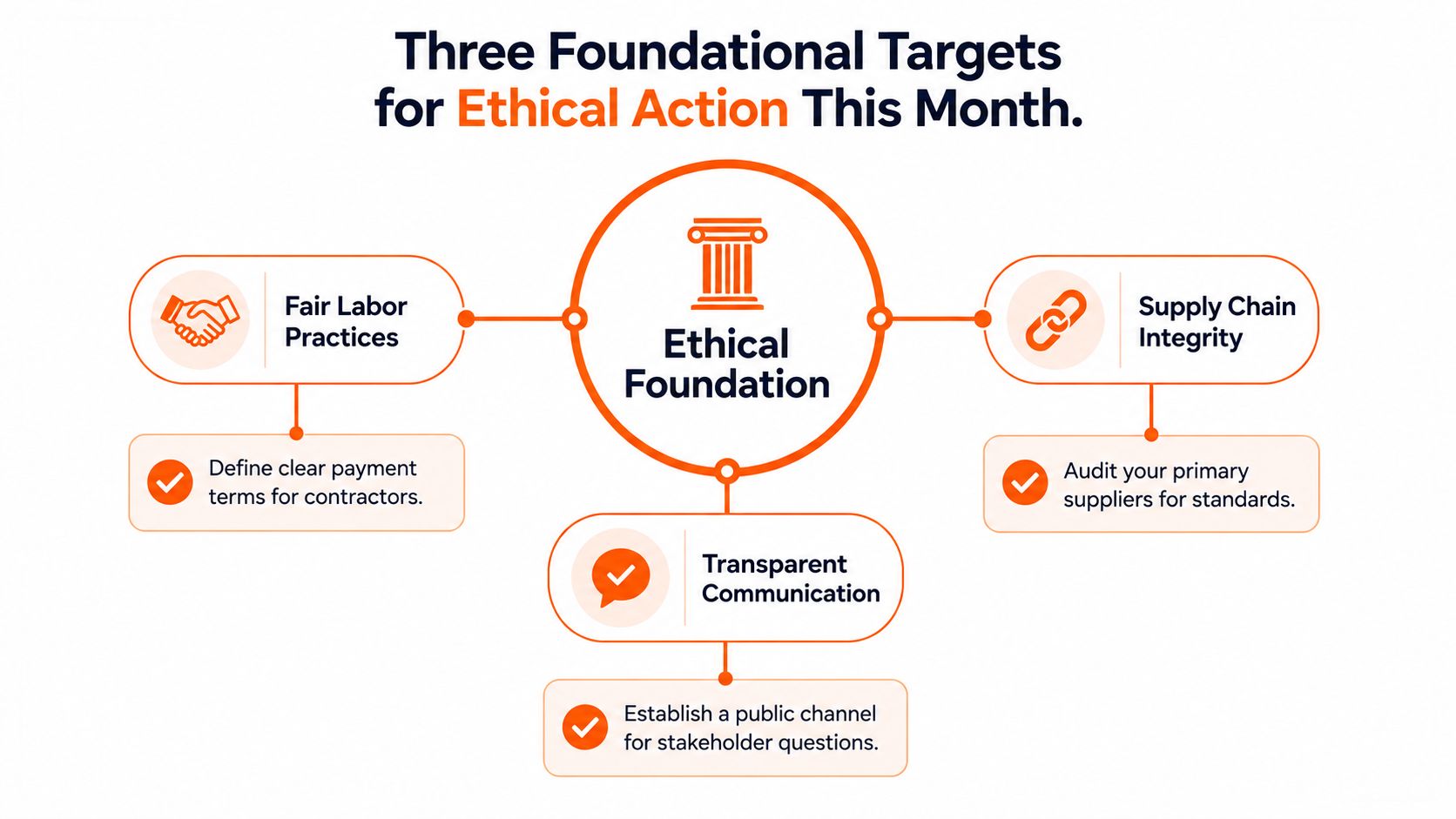 A diagram outlining three foundational targets for ethical action, including fair labor practices, supply chain integrity, and transparent communication.