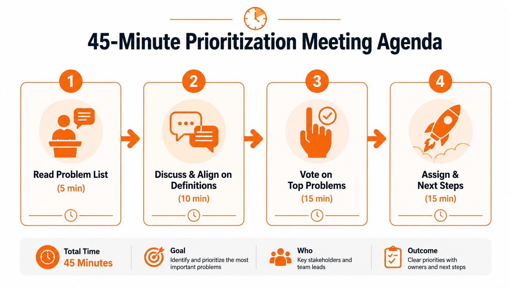 A 45-minute prioritization meeting agenda infographic outlining four steps from reading problems to assigning next steps.