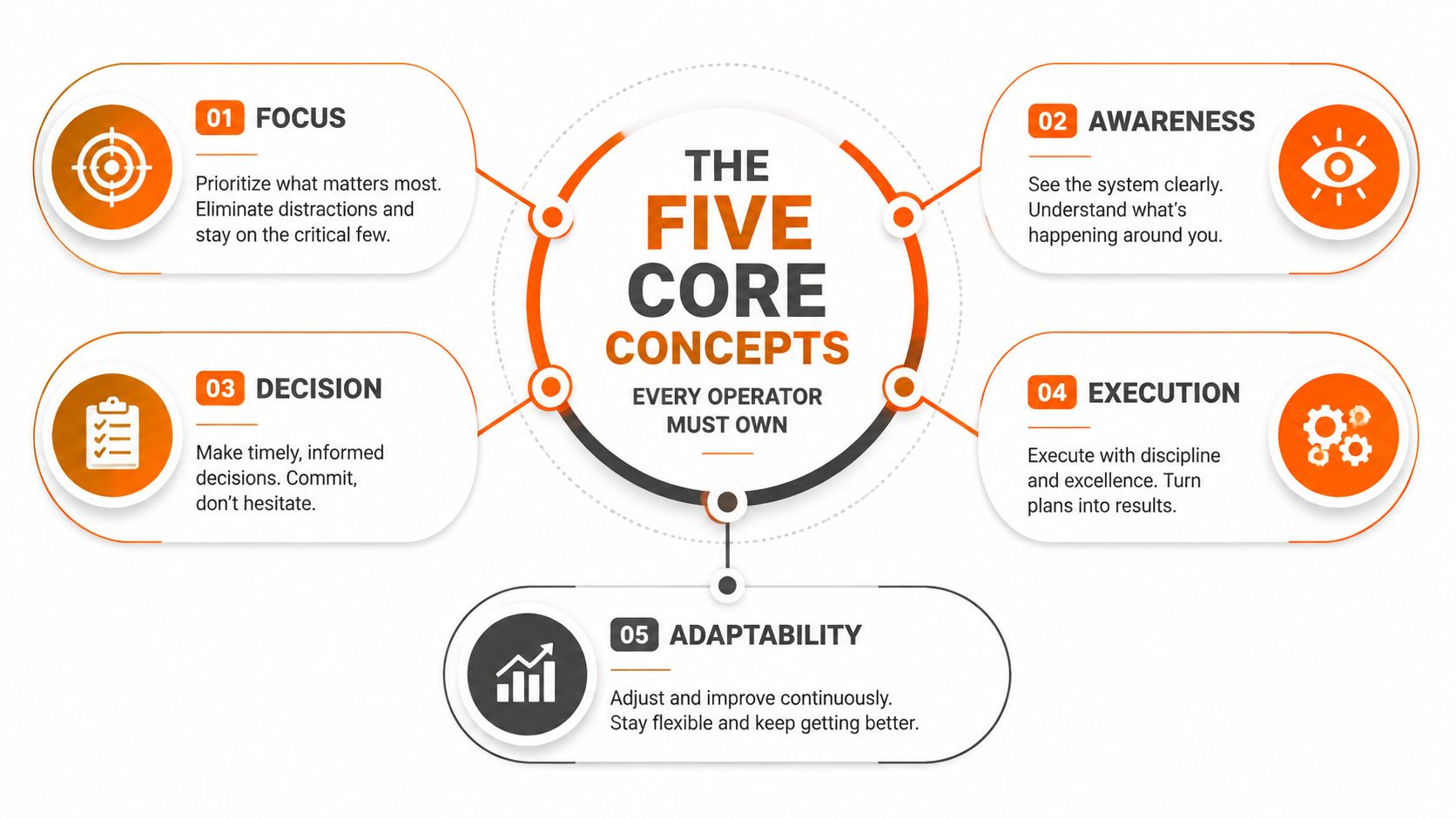 A diagram outlining the five core concepts for entrepreneurs including focus, awareness, decision, execution, and adaptability.