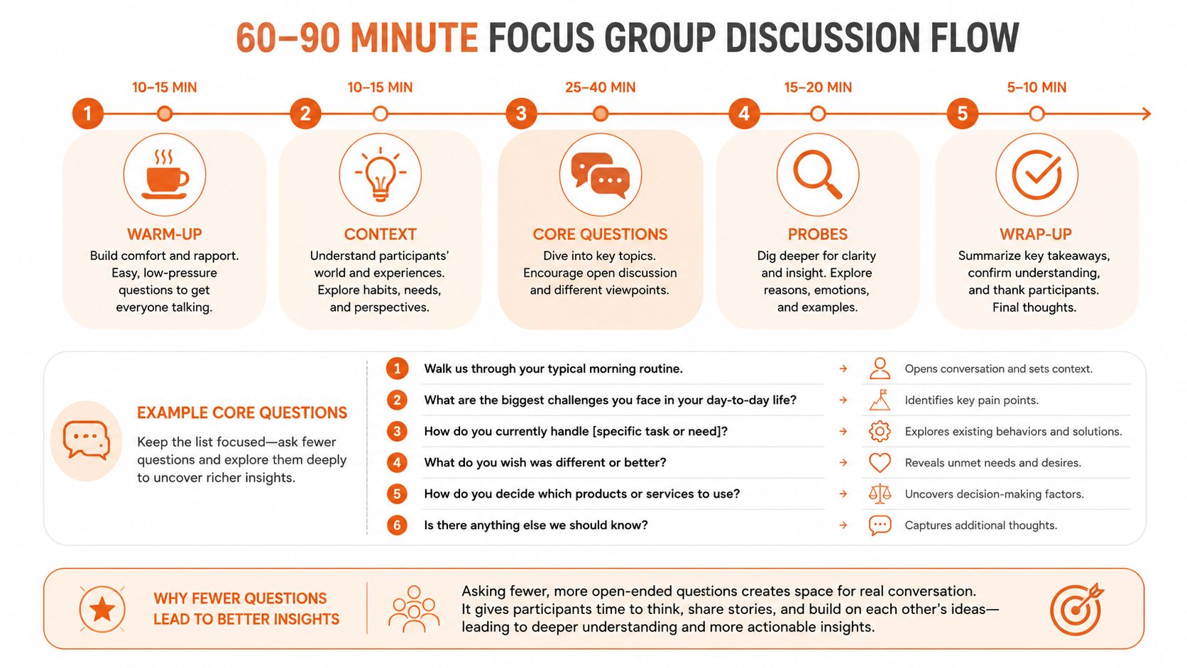 A 60-90 minute focus group discussion flow chart outlining steps from warm-up to wrap-up with sample questions.
