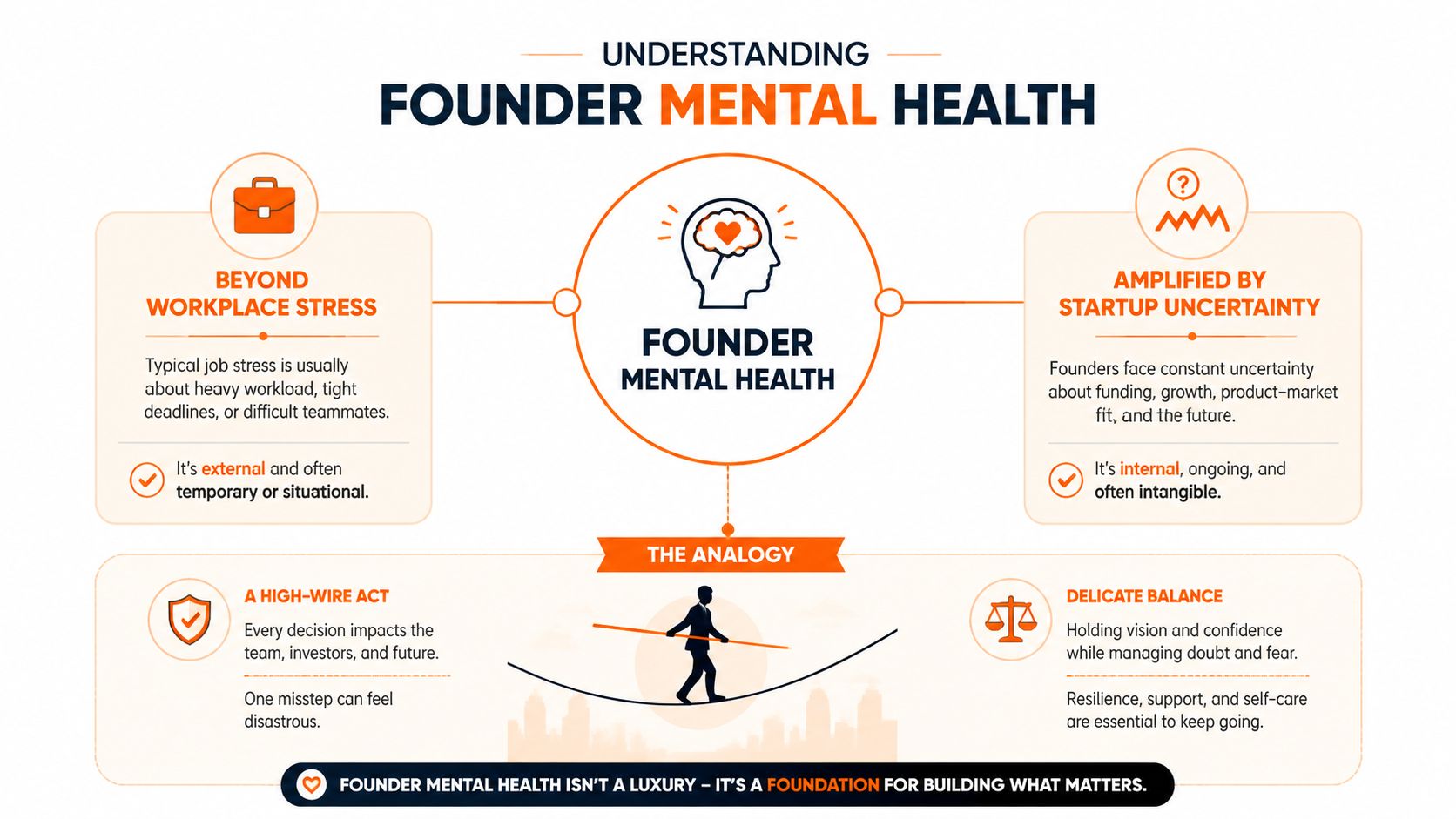An infographic titled Understanding Founder Mental Health explaining the unique stresses and challenges faced by startup founders.