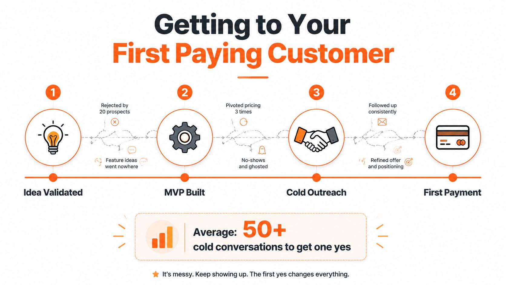 A four-step infographic illustrating the journey from initial idea validation to achieving the first paying customer.