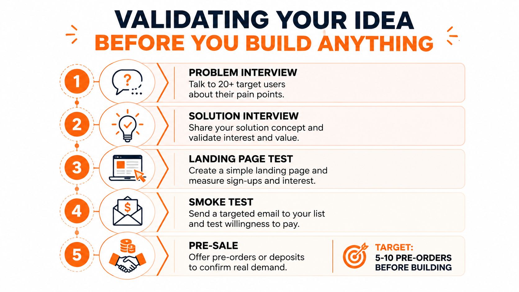 A five-step infographic outlining a process for validating business ideas before building products or launching companies.