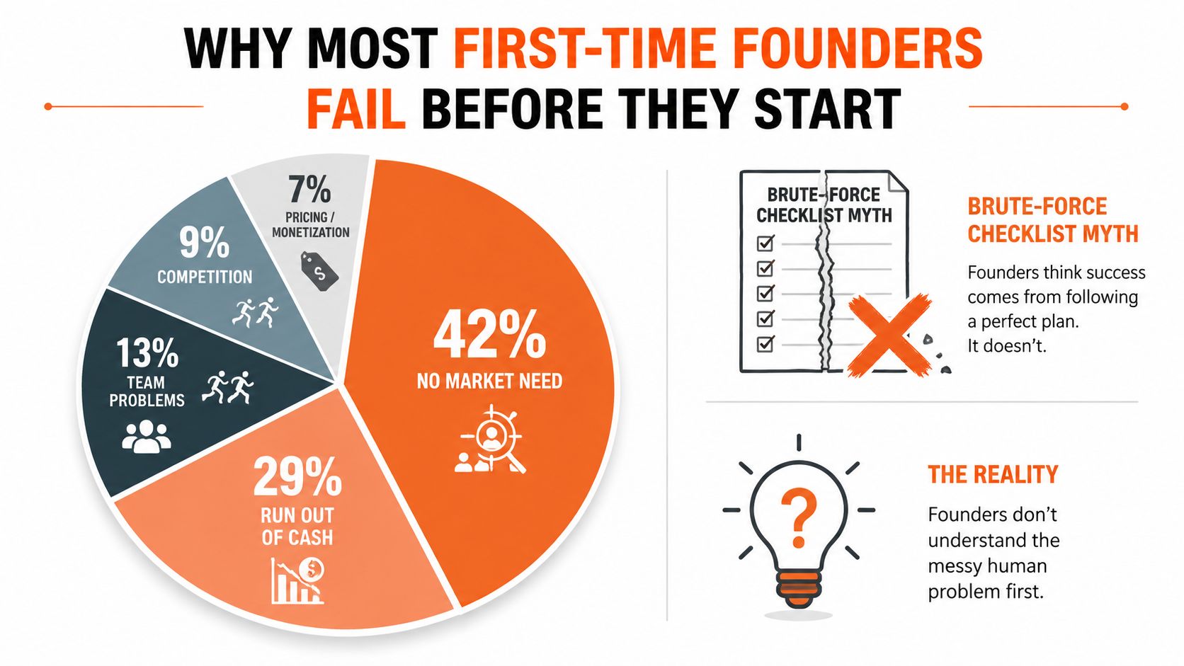A pie chart displaying common reasons why first-time founders fail, highlighting the lack of market need.