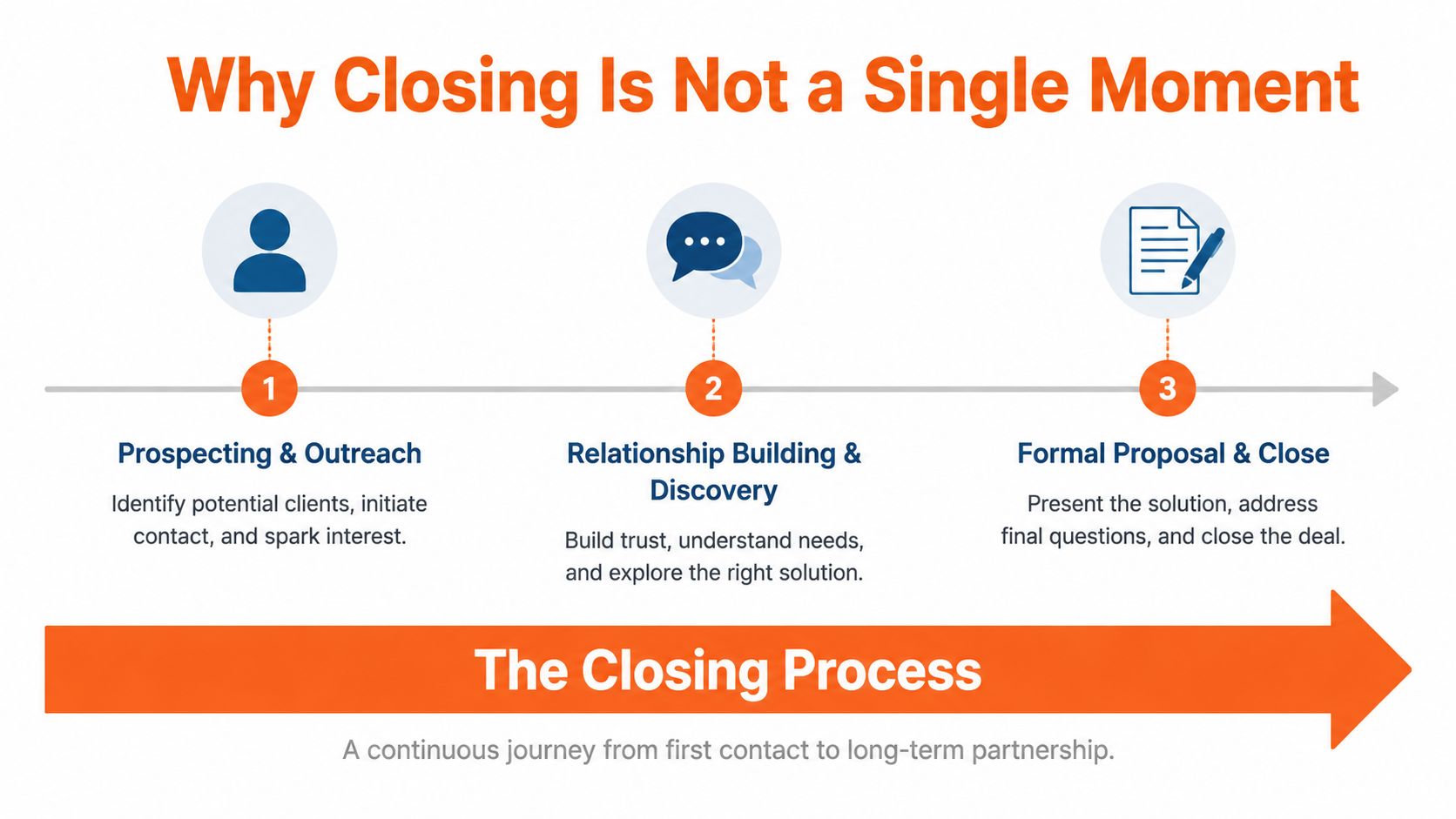 A diagram illustrating the three steps of the sales closing process: prospecting, relationship building, and proposal.