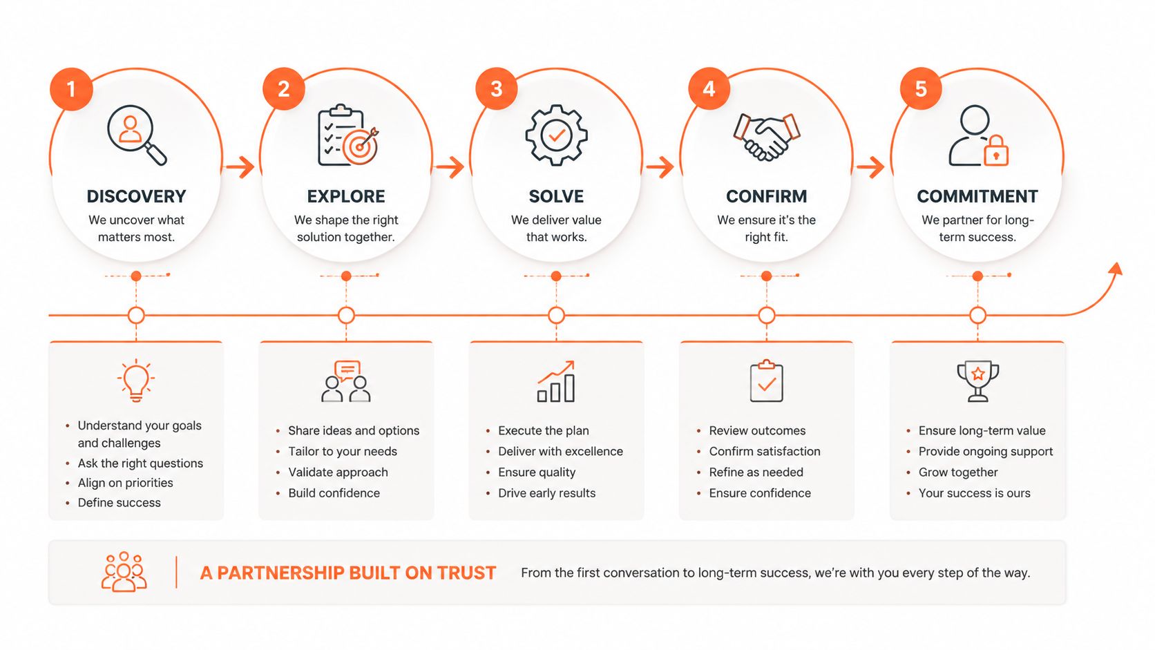 A five-step business partnership process diagram illustrating the journey from discovery to long-term commitment.