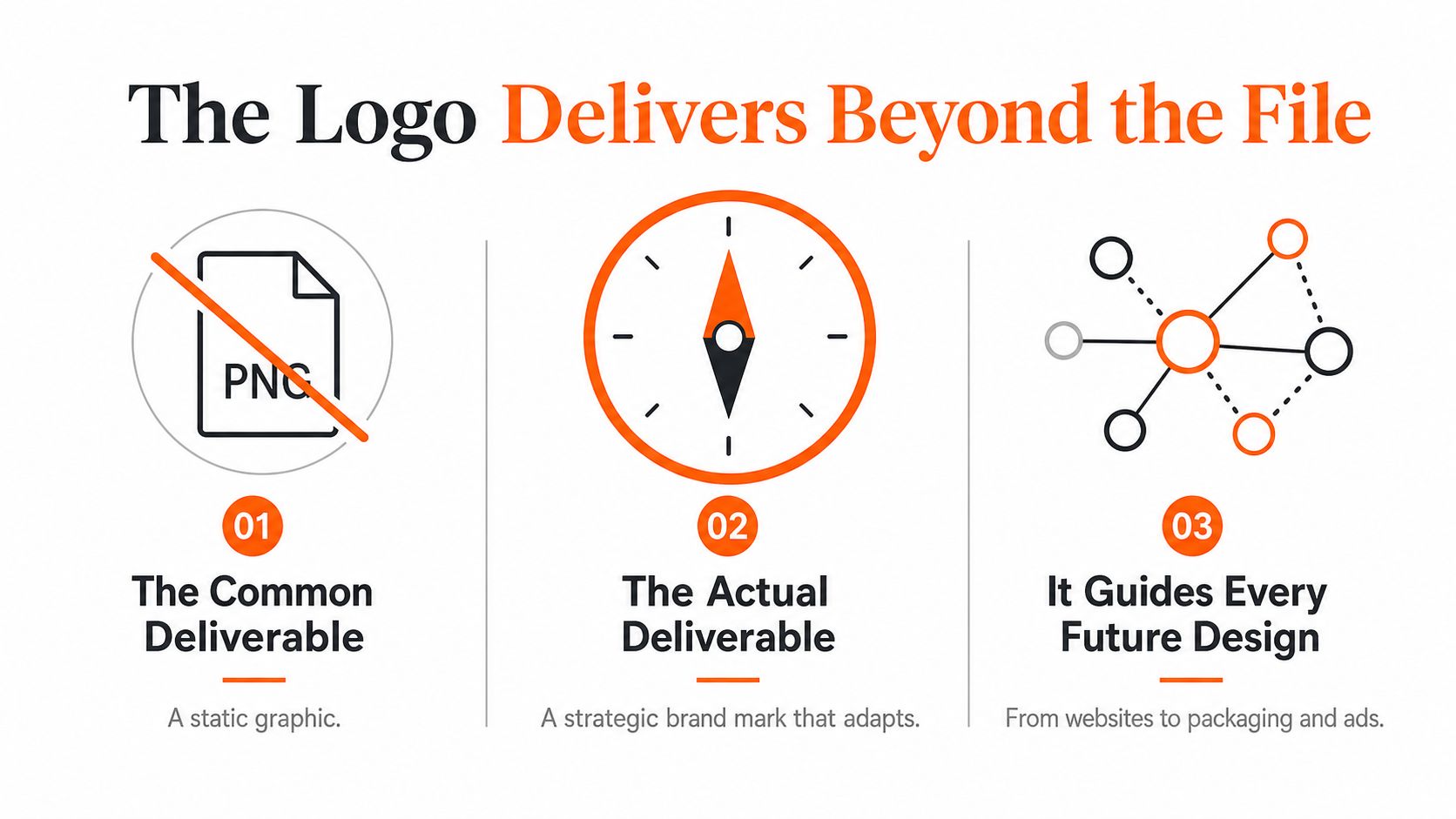 A graphic illustration explaining that a logo is a strategic brand asset rather than just a file.