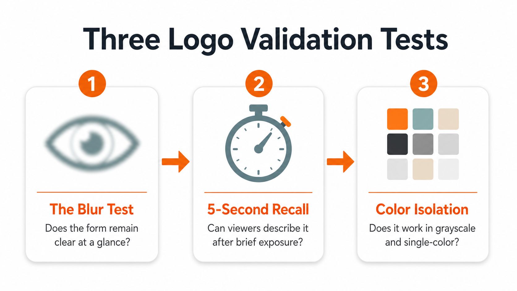 An infographic titled Three Logo Validation Tests explaining the blur, five-second recall, and color isolation methods.