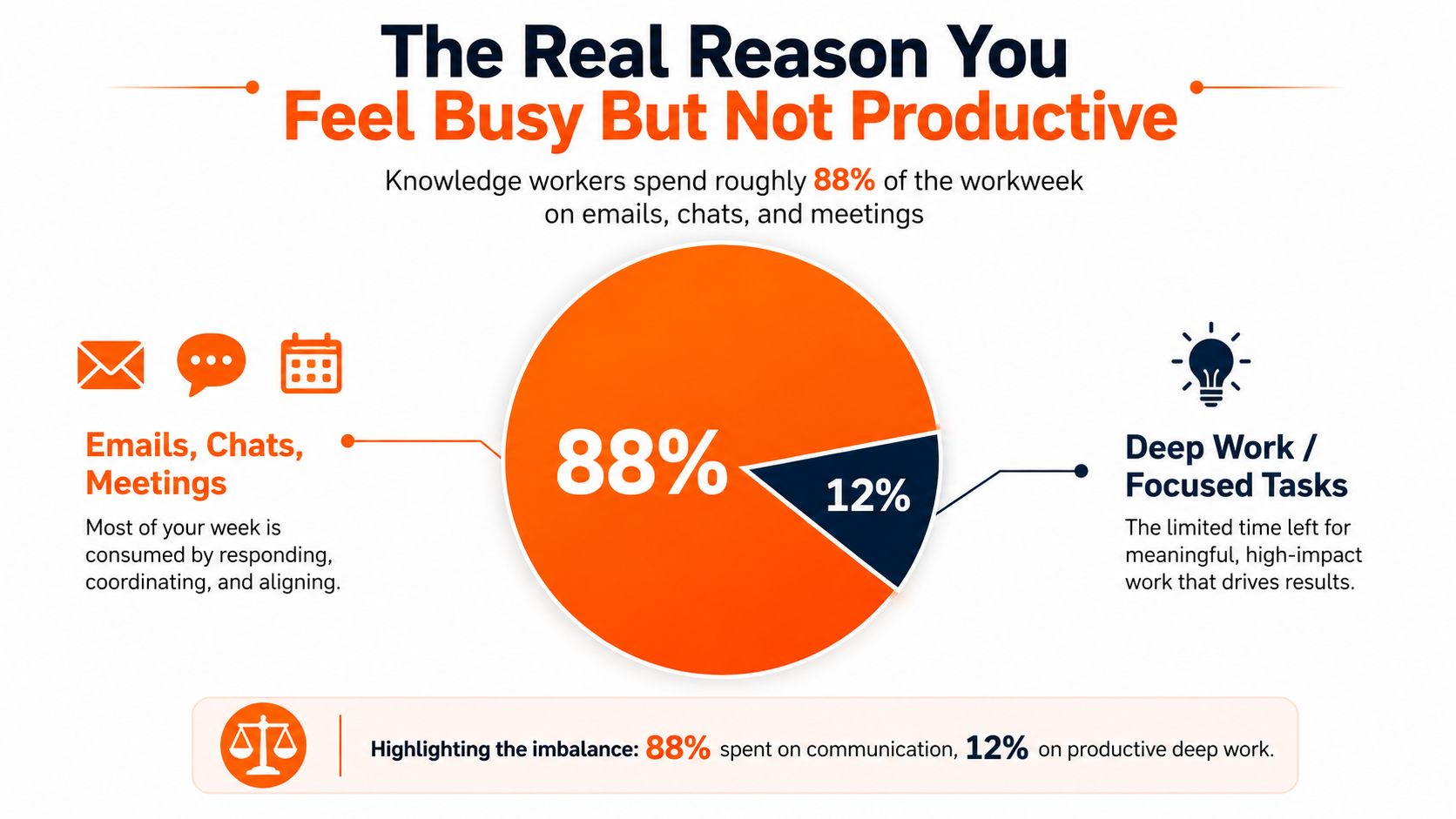 A pie chart illustrating that knowledge workers spend 88% of their time on communication and only 12% on deep work.