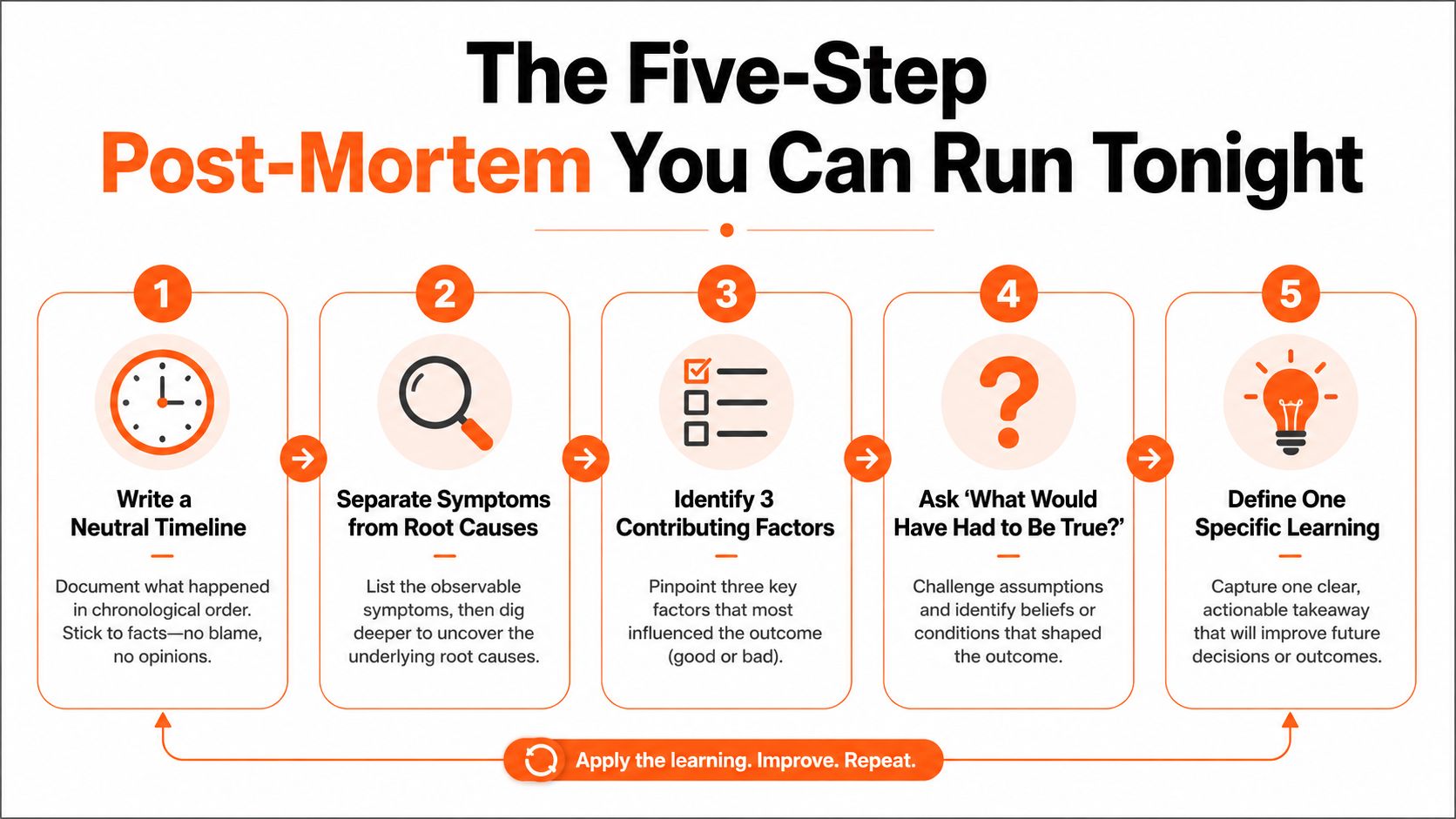 A five-step infographic guide for running a productive post-mortem process to improve team outcomes.