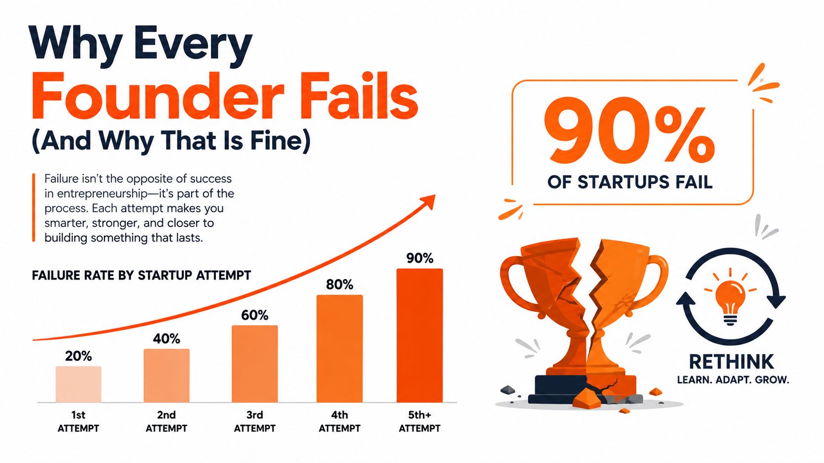 A chart illustrating that failure rates increase with each startup attempt, highlighting why founders must rethink failure.