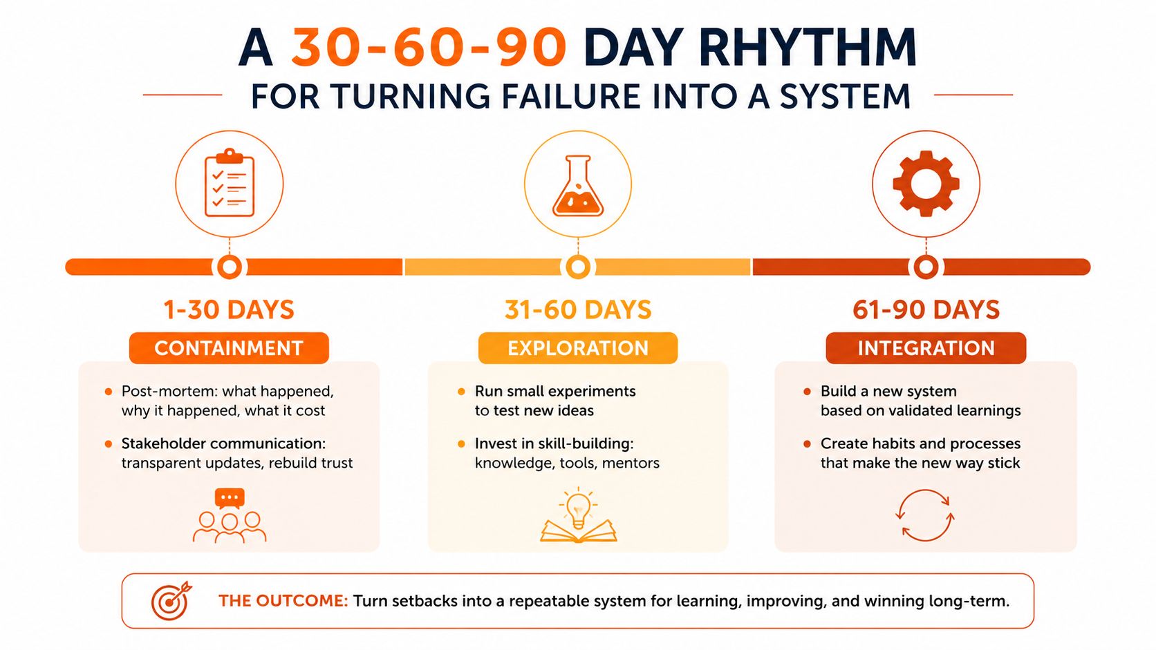 A 30-60-90 day infographic guide outlining steps to turn professional failure into a systematic learning process.