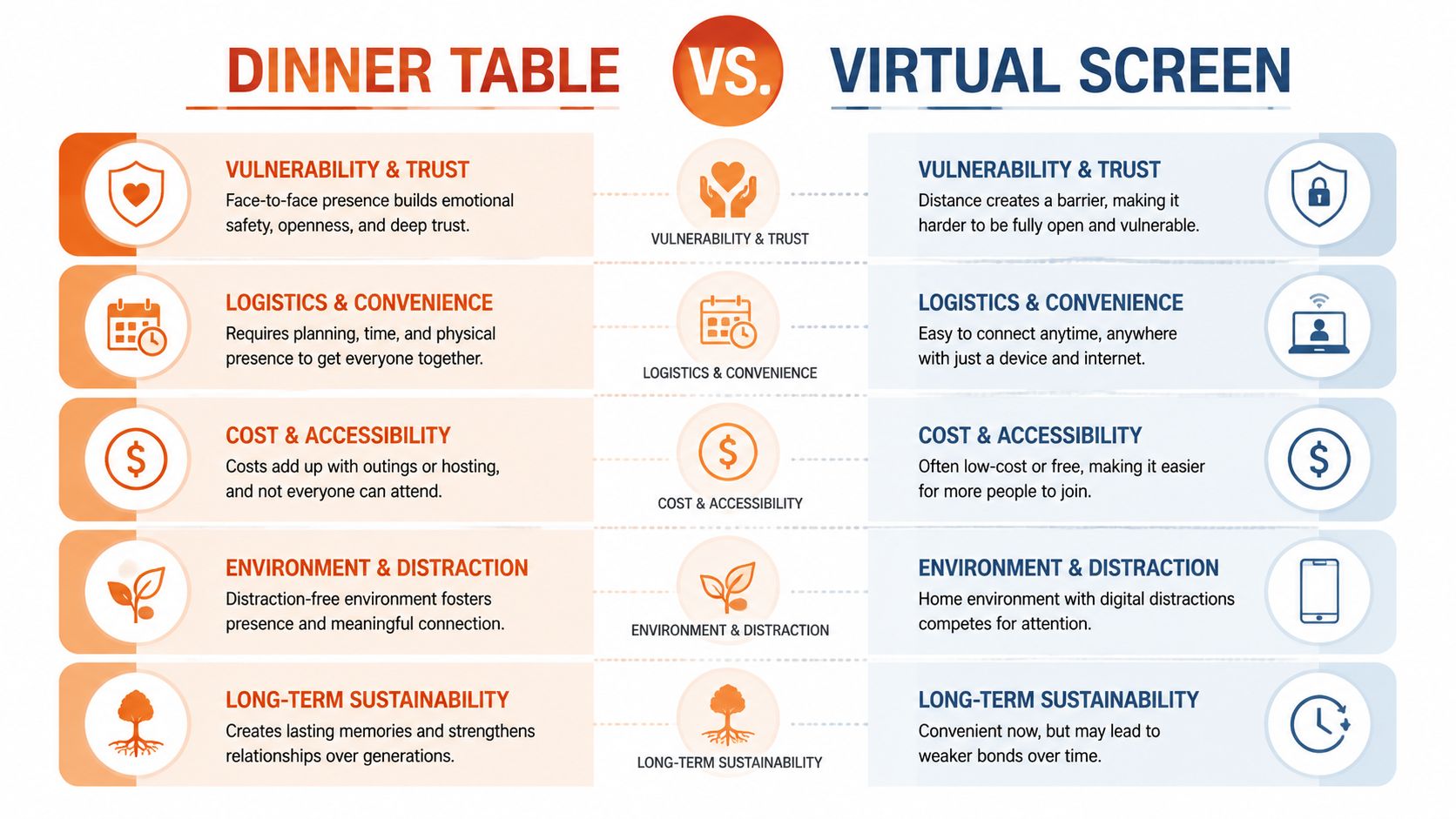 A comparison chart showing the pros and cons of face-to-face dinner table meetings versus virtual screen interactions.