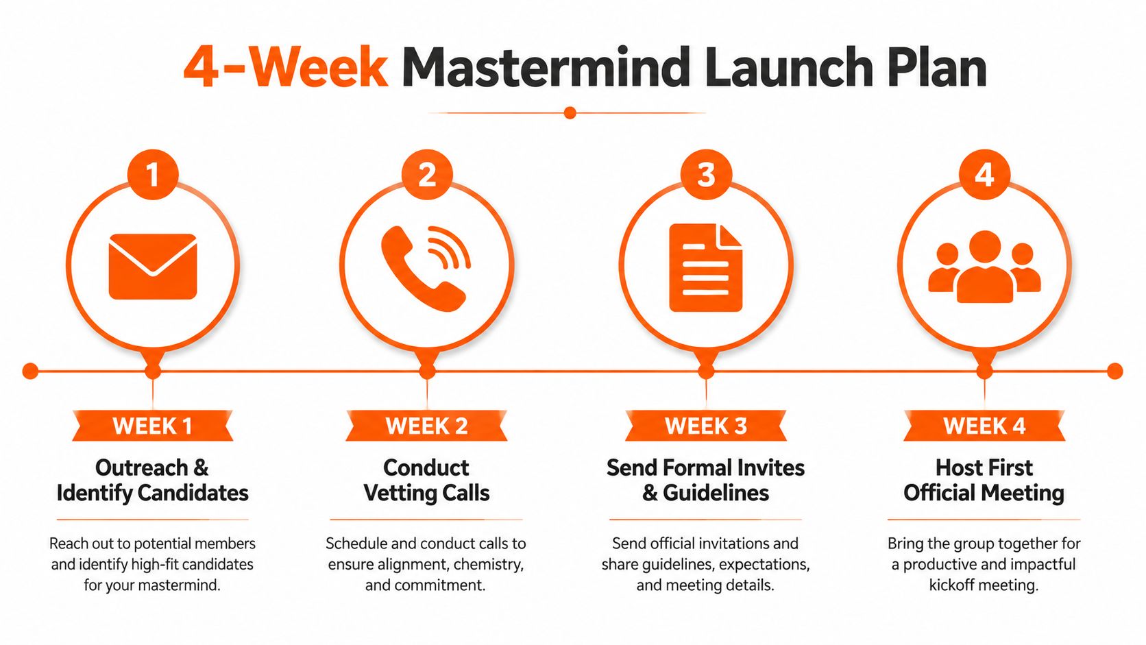 A four-week launch plan infographic for organizing a mastermind group through outreach, vetting, and planning.