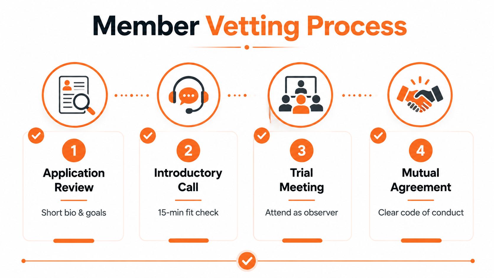 A flowchart showing the four steps of a member vetting process for a mastermind group.