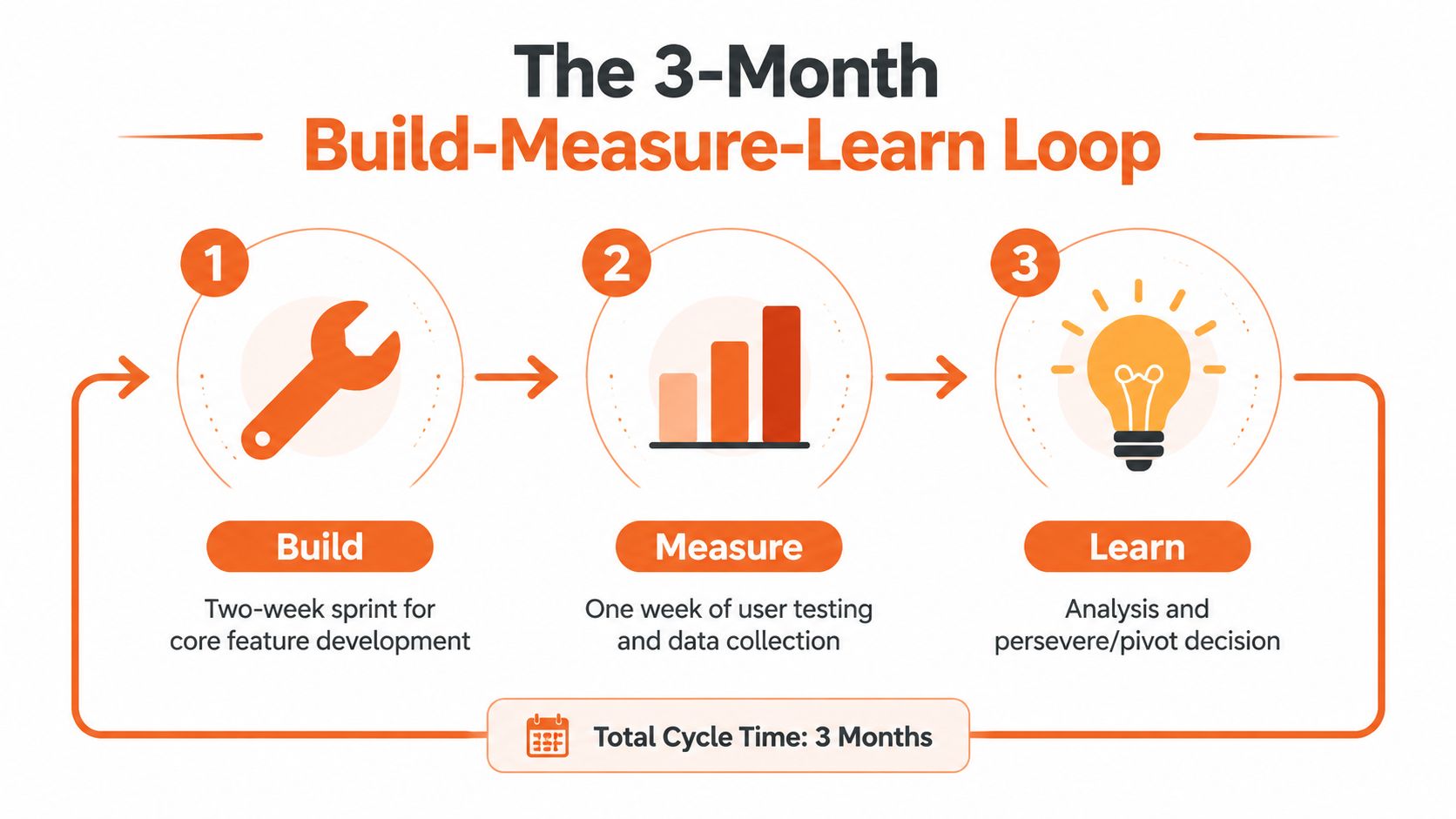 A diagram illustrating the three-month Build-Measure-Learn loop process for agile software and product development.