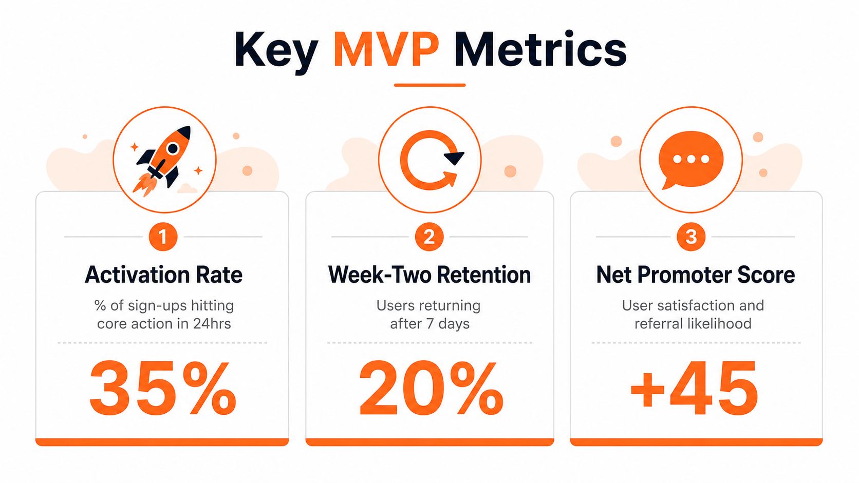 A visual infographic titled Key MVP Metrics featuring three core performance indicators: Activation Rate, Retention, and NPS.